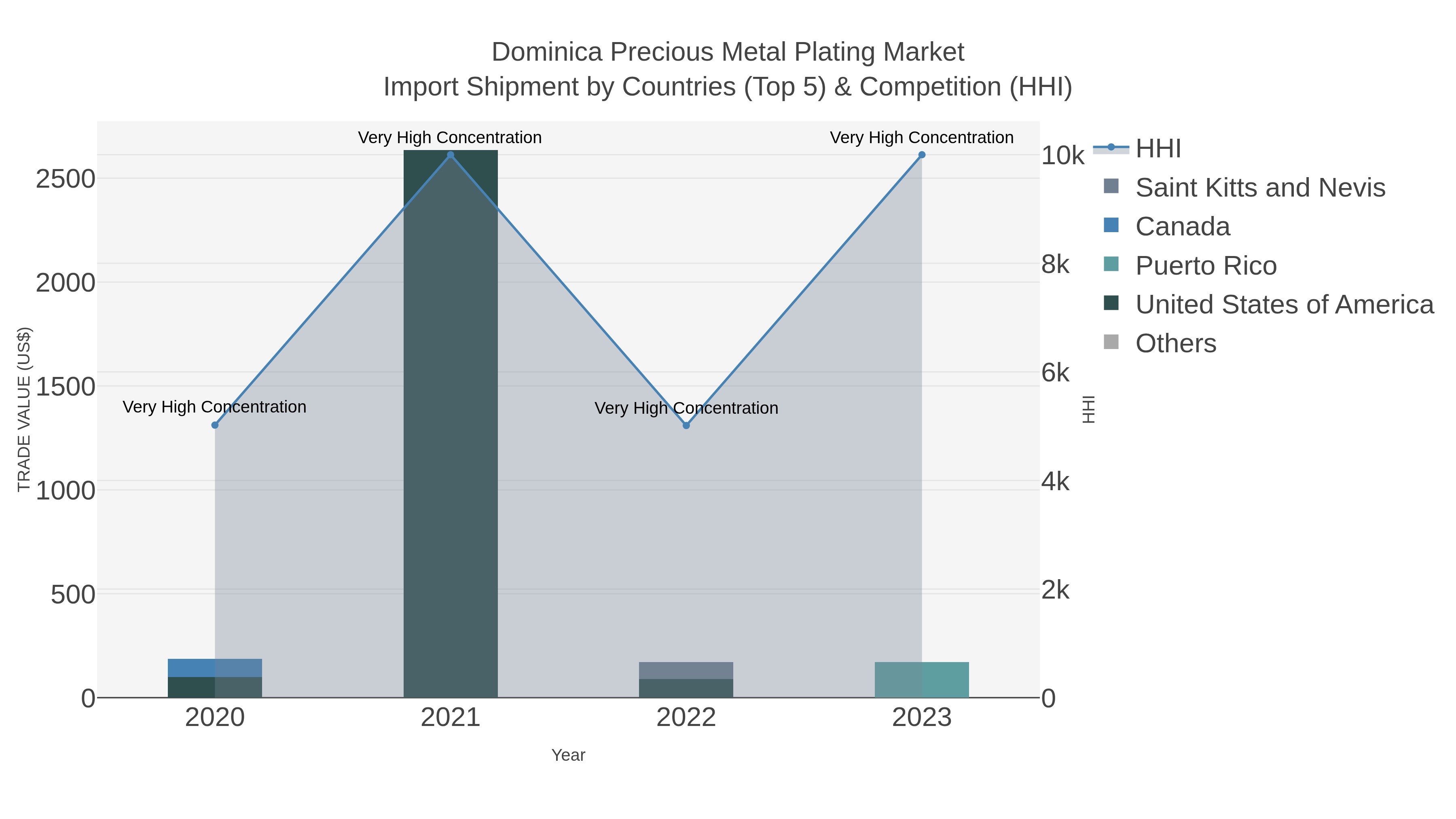 Dominica Precious Metal Plating Market Import Shipment by Countries (Top 5) & Competition (HHI)