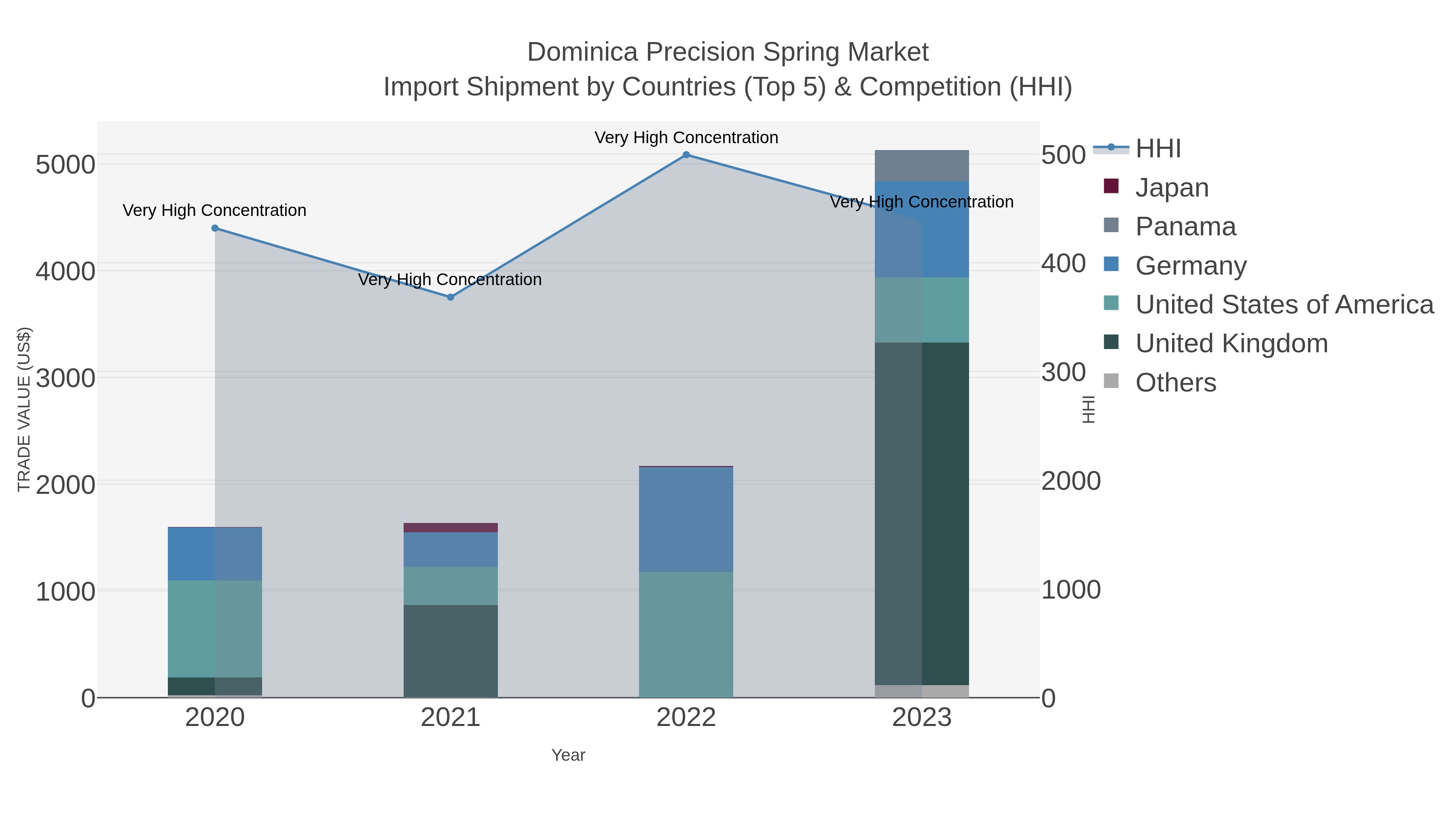 Dominica Precision Spring Market Import Shipment by Countries (Top 5) & Competition (HHI)