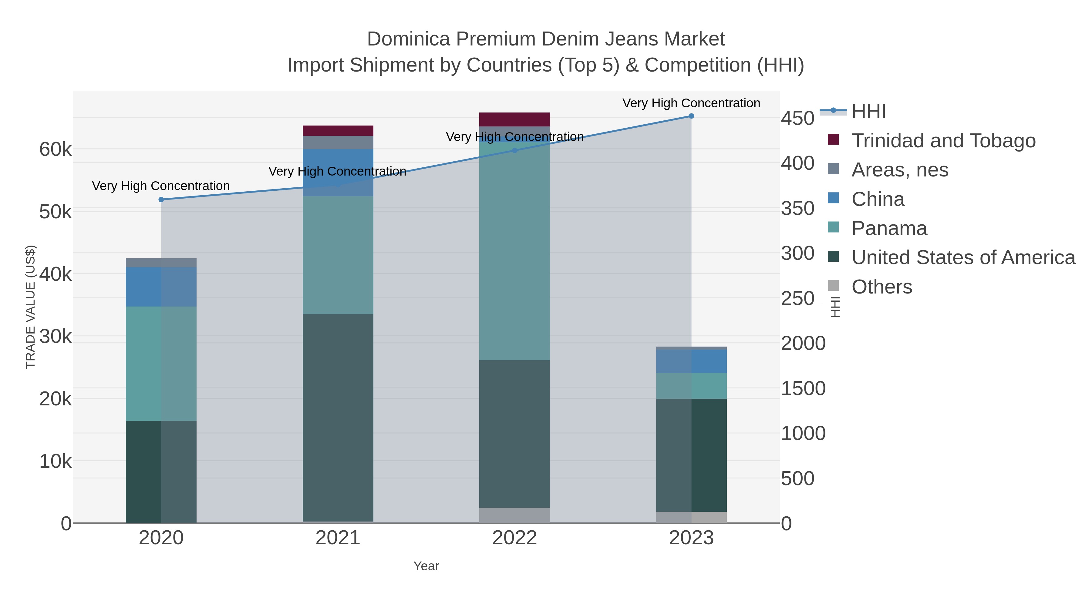 Dominica Premium Denim Jeans Market Import Shipment by Countries (Top 5) & Competition (HHI)