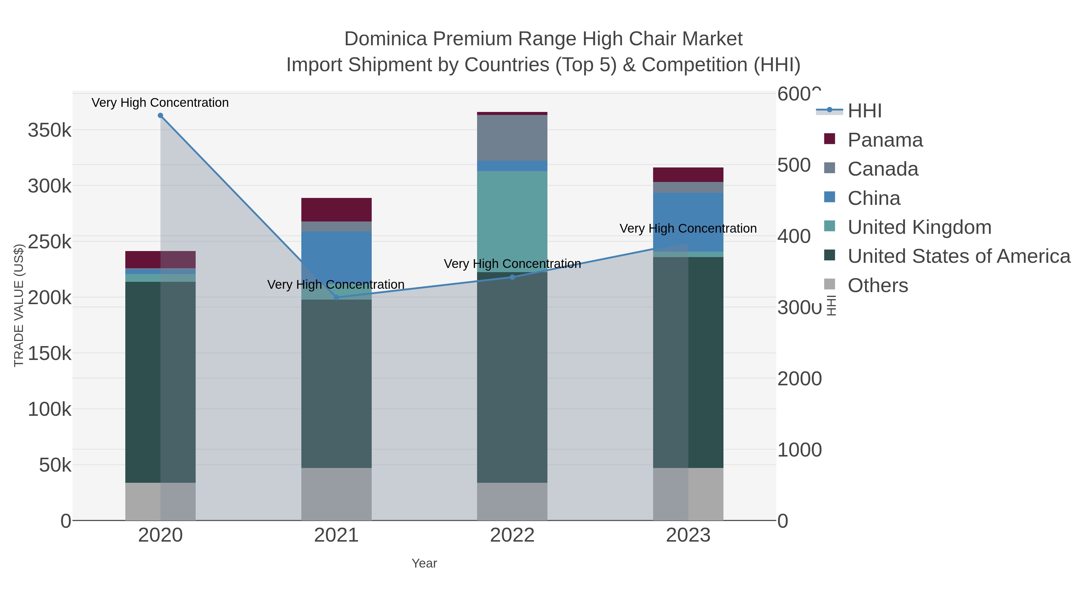 Dominica Premium Range High Chair Market Import Shipment by Countries (Top 5) & Competition (HHI)