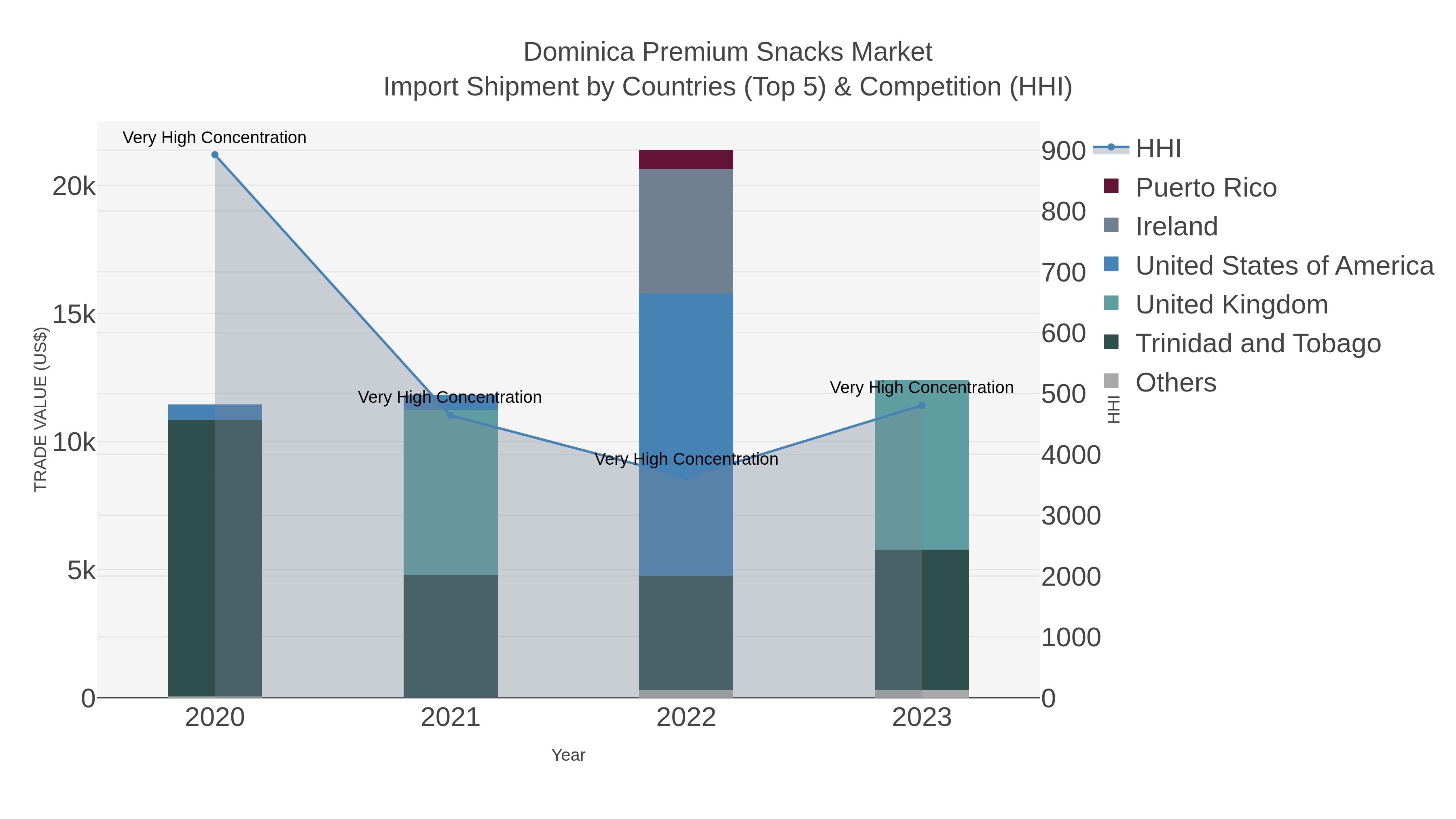 Dominica Premium Snacks Market Import Shipment by Countries (Top 5) & Competition (HHI)