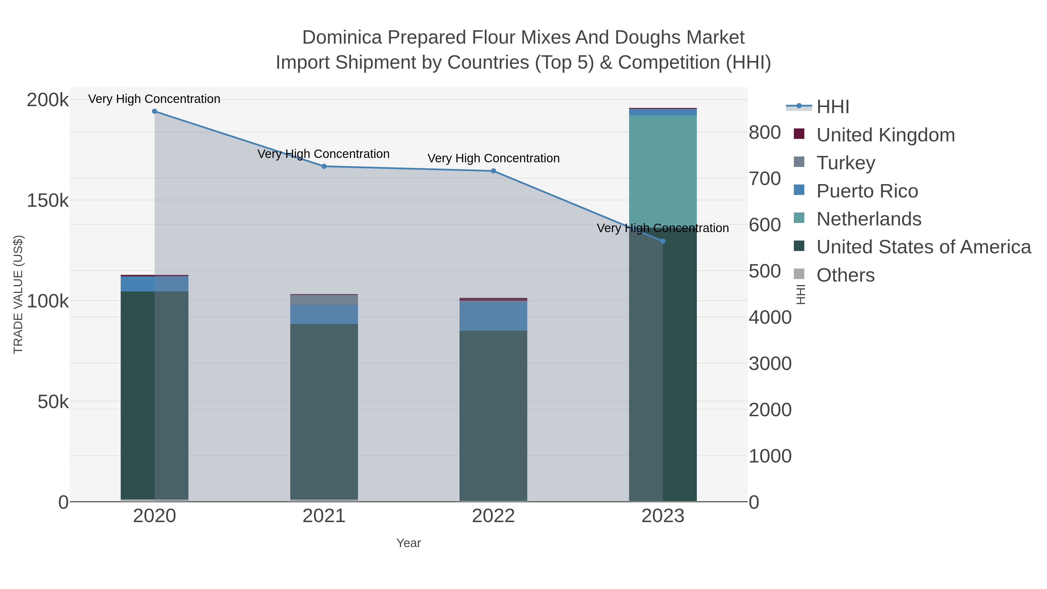 Dominica Prepared Flour Mixes And Doughs Market Import Shipment by Countries (Top 5) & Competition (HHI)