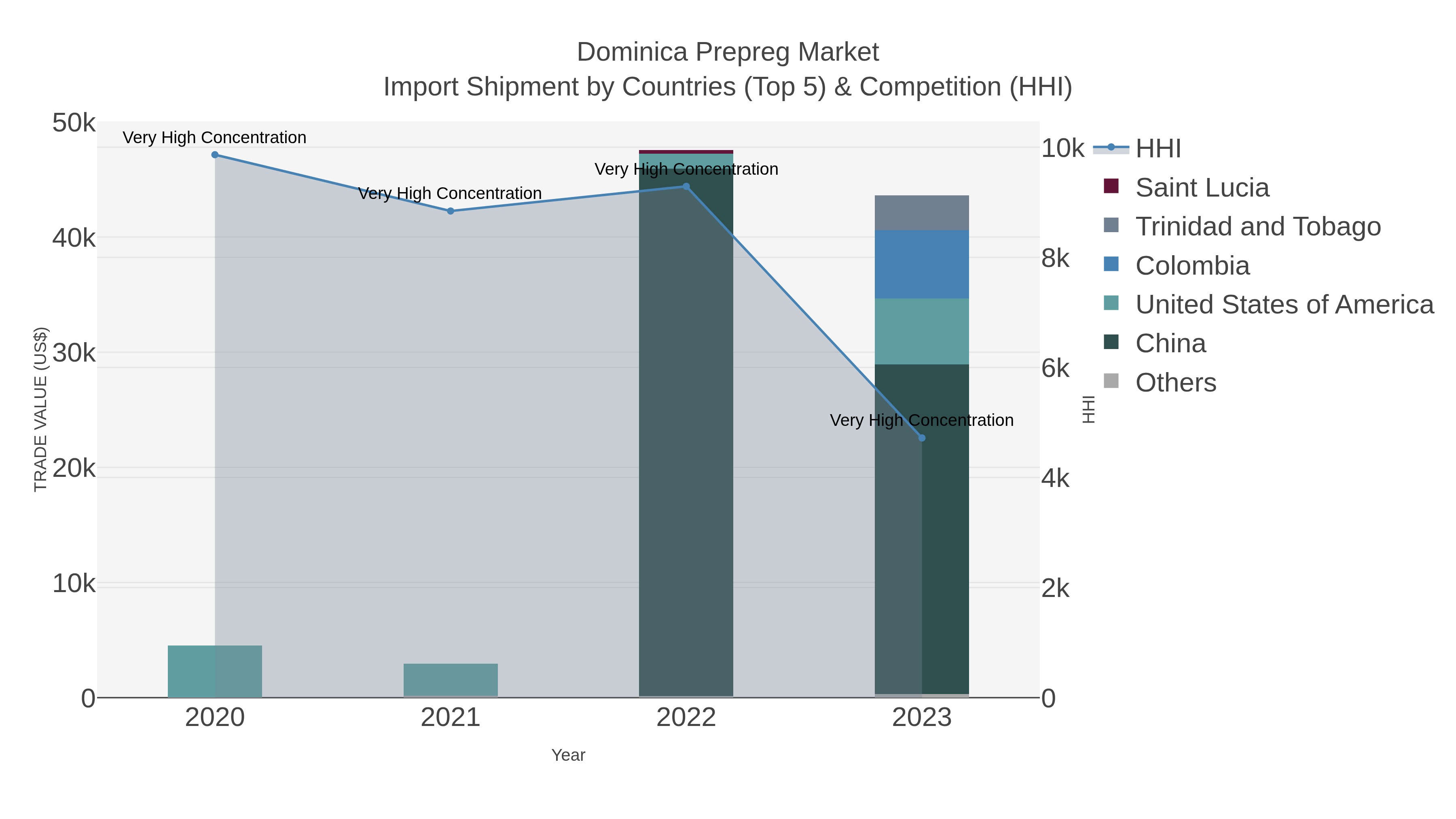Dominica Prepreg Market Import Shipment by Countries (Top 5) & Competition (HHI)