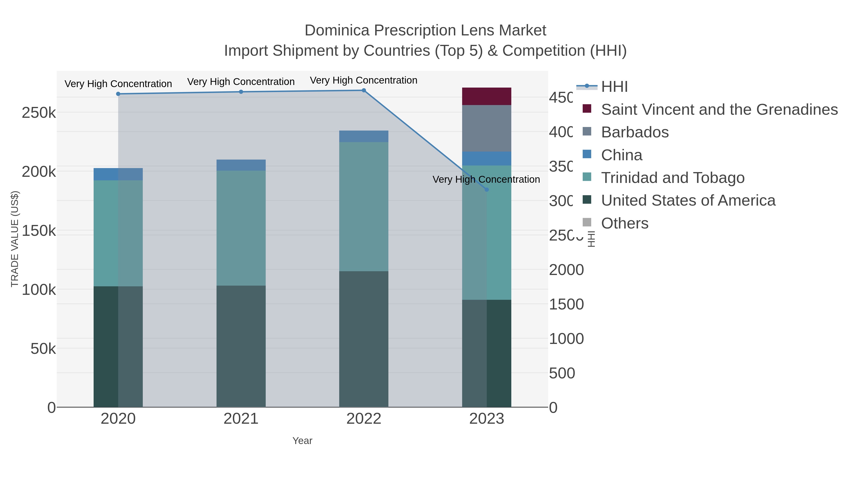 Dominica Prescription Lens Market Import Shipment by Countries (Top 5) & Competition (HHI)
