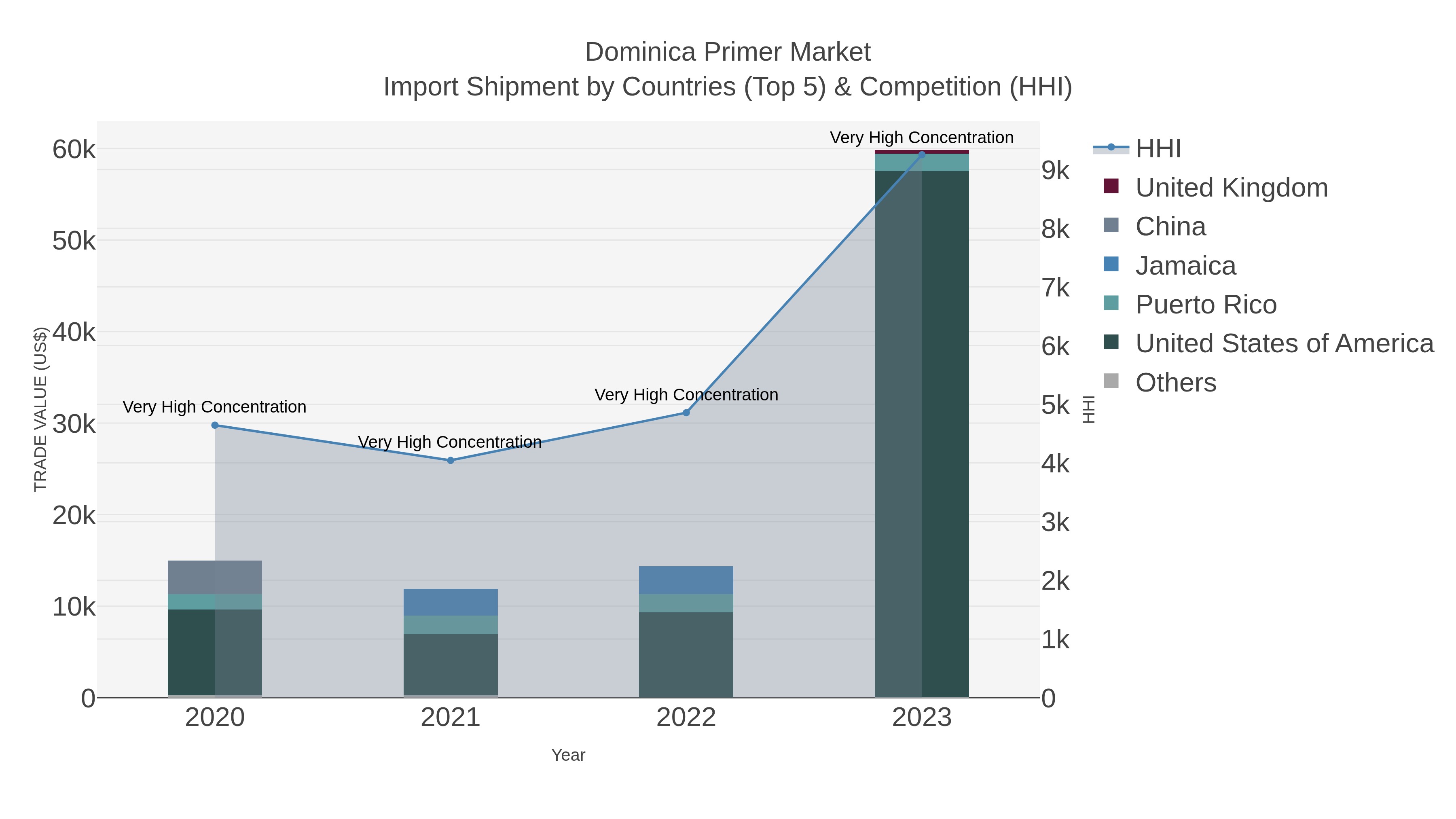 Dominica Primer Market Import Shipment by Countries (Top 5) & Competition (HHI)