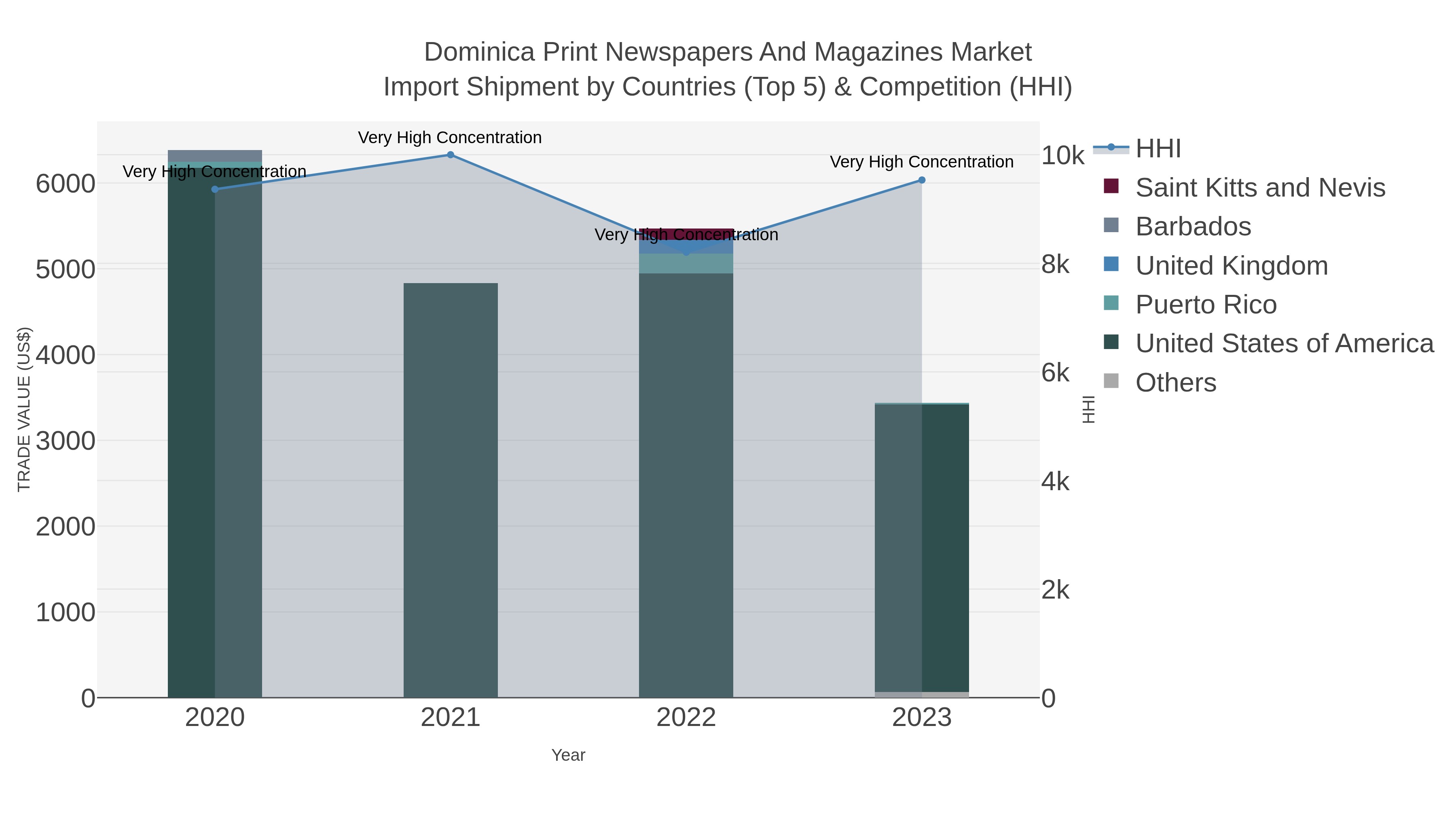 Dominica Print Newspapers And Magazines Market Import Shipment by Countries (Top 5) & Competition (HHI)