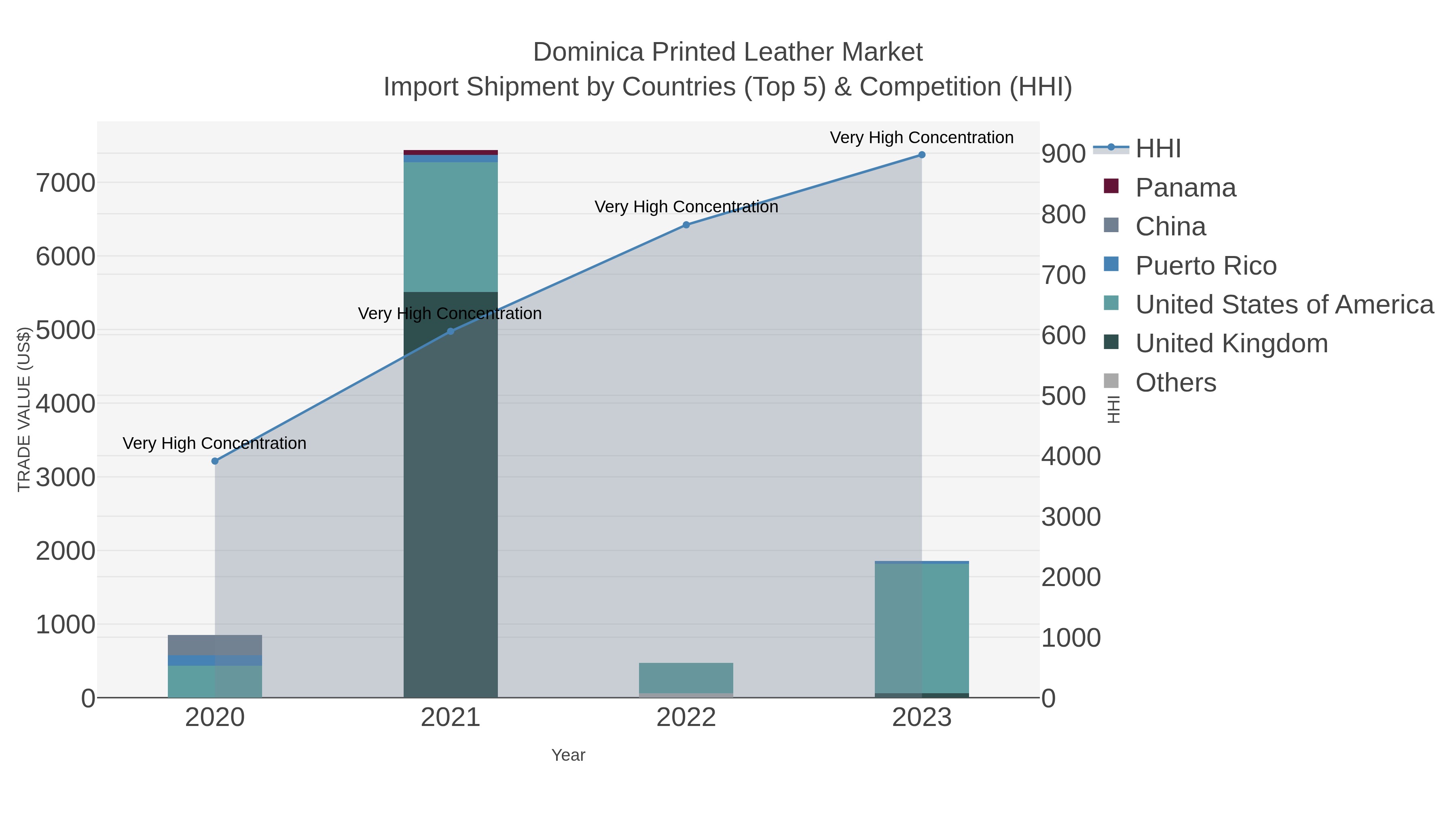 Dominica Printed Leather Market Import Shipment by Countries (Top 5) & Competition (HHI)