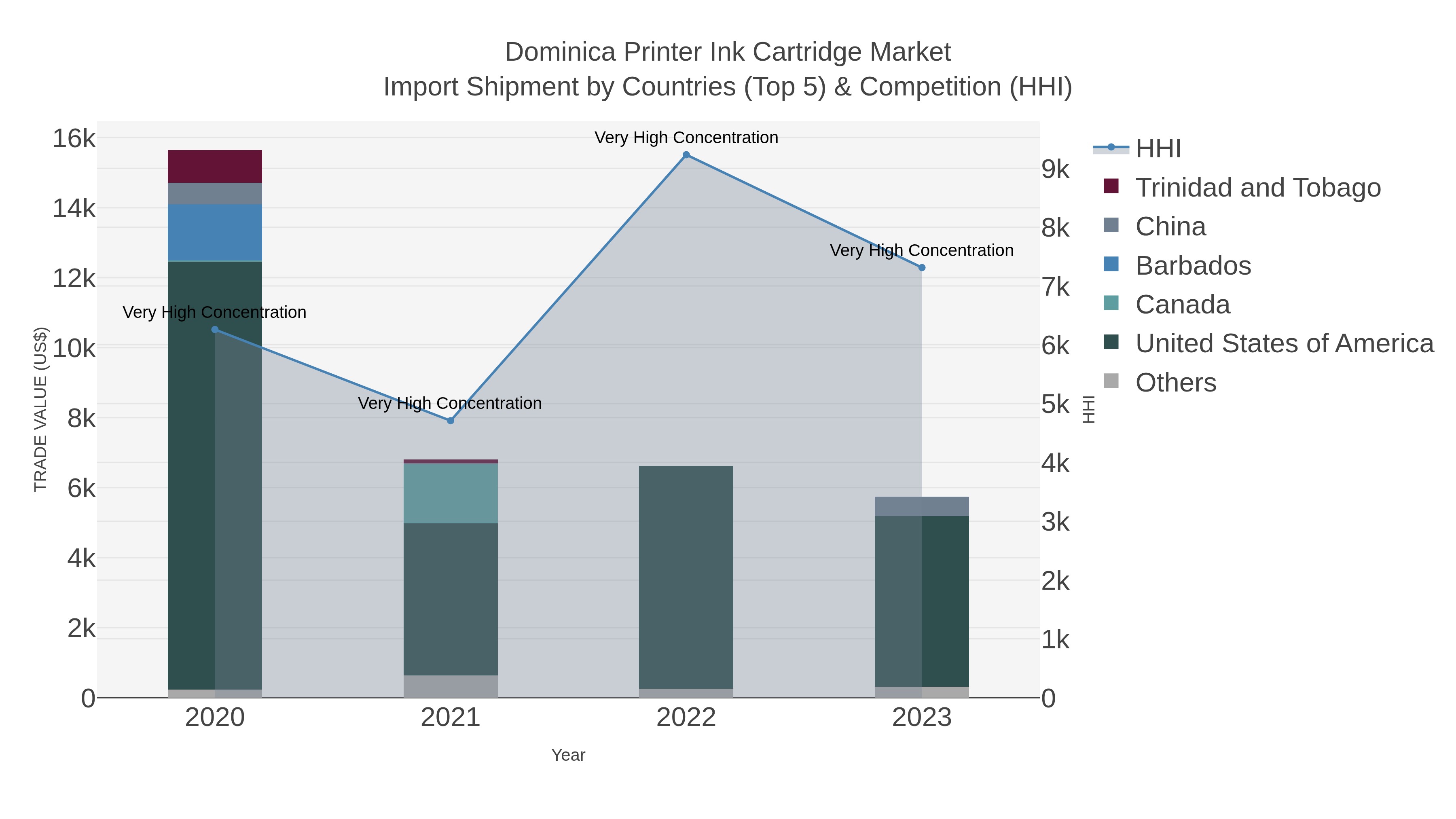 Dominica Printer Ink Cartridge Market Import Shipment by Countries (Top 5) & Competition (HHI)