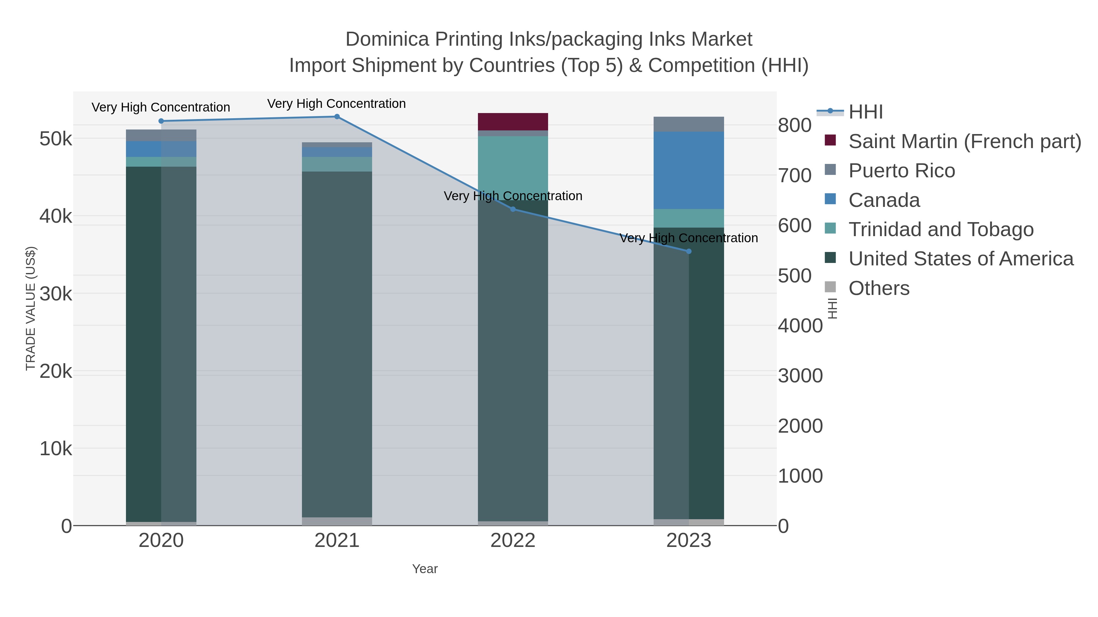 Dominica Printing Inks/packaging Inks Market Import Shipment by Countries (Top 5) & Competition (HHI)