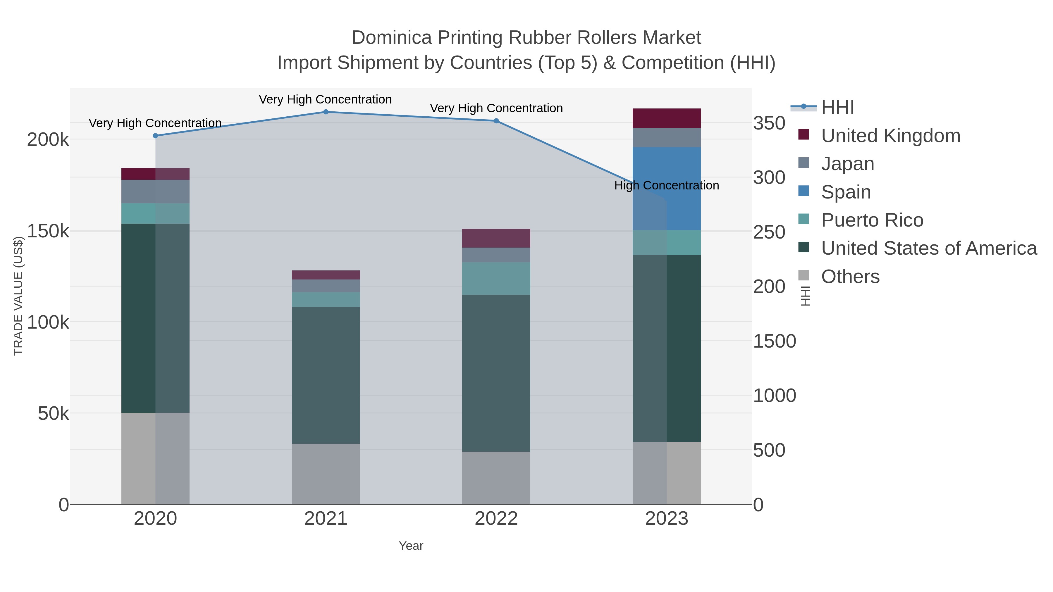 Dominica Printing Rubber Rollers Market Import Shipment by Countries (Top 5) & Competition (HHI)