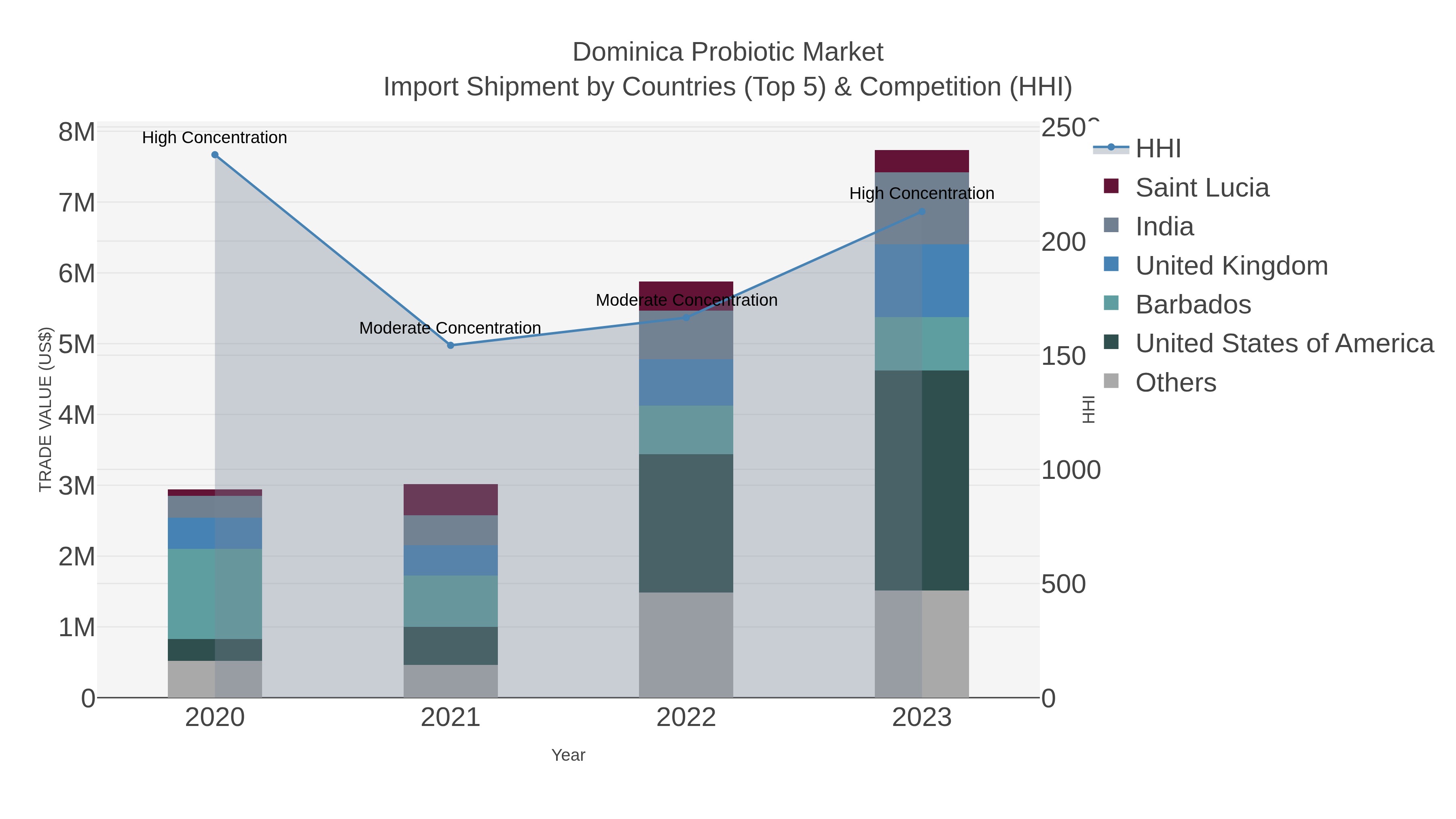 Dominica Probiotic Market Import Shipment by Countries (Top 5) & Competition (HHI)
