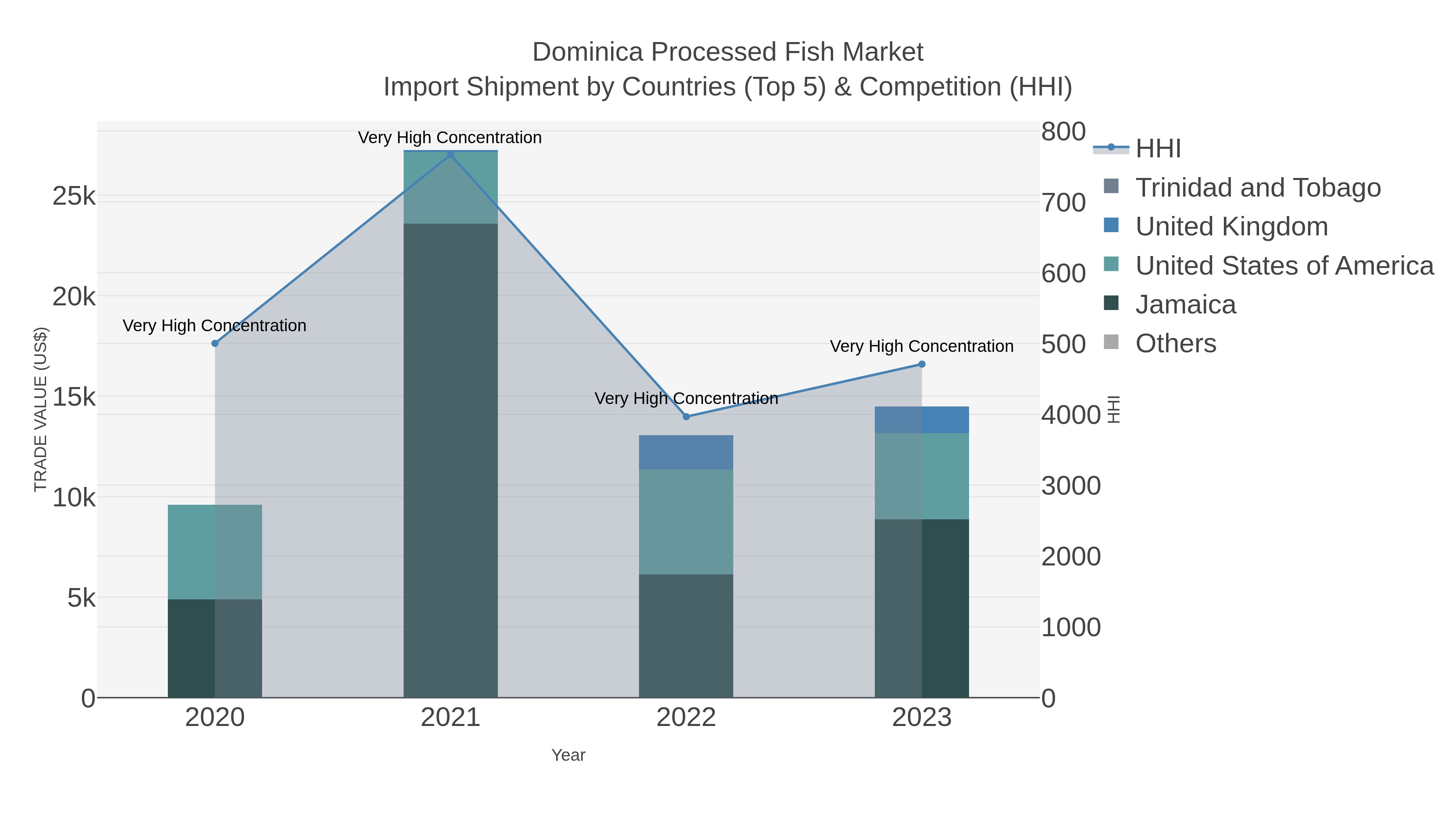 Dominica Processed Fish Market Import Shipment by Countries (Top 5) & Competition (HHI)