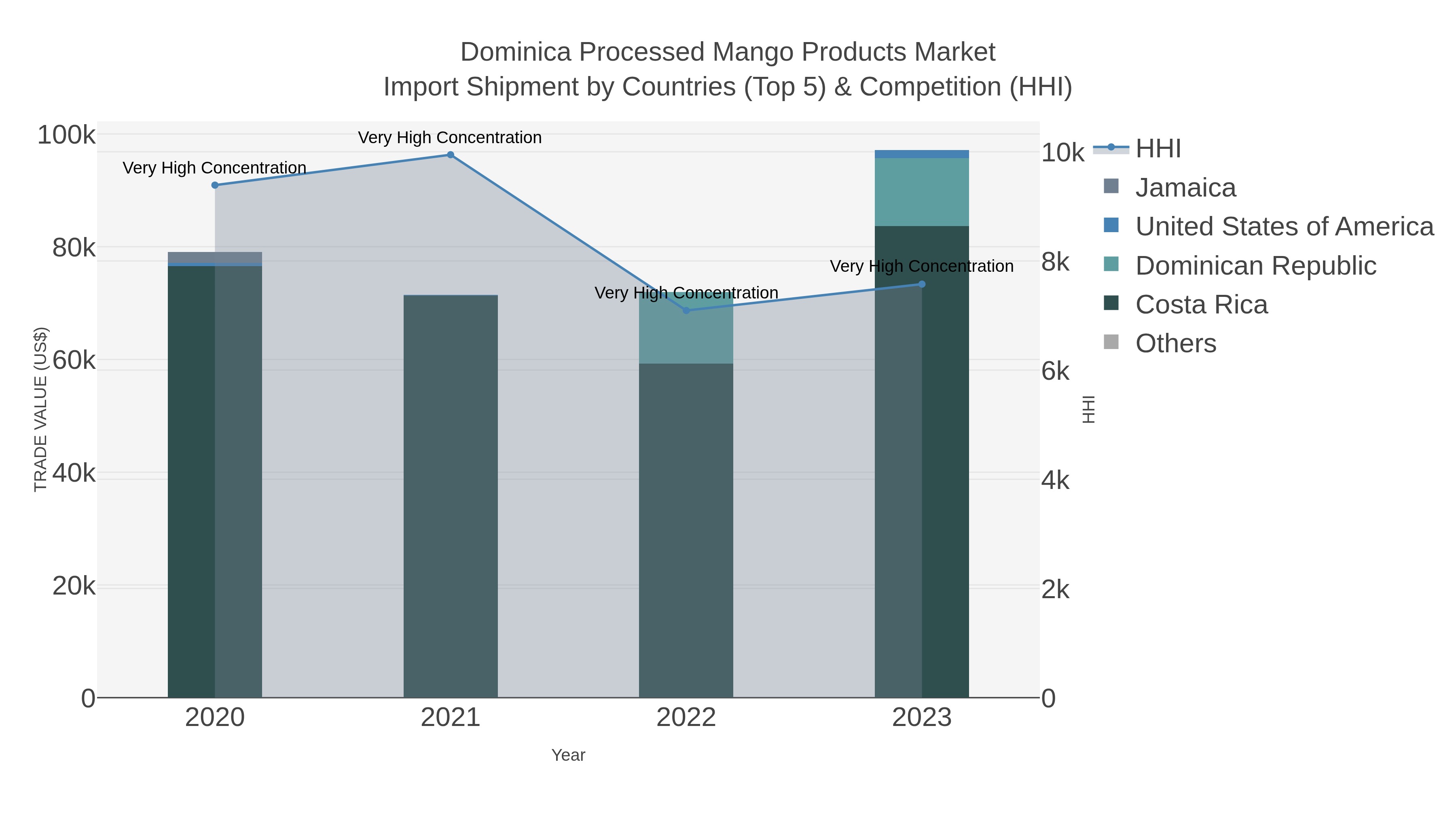 Dominica Processed Mango Products Market Import Shipment by Countries (Top 5) & Competition (HHI)