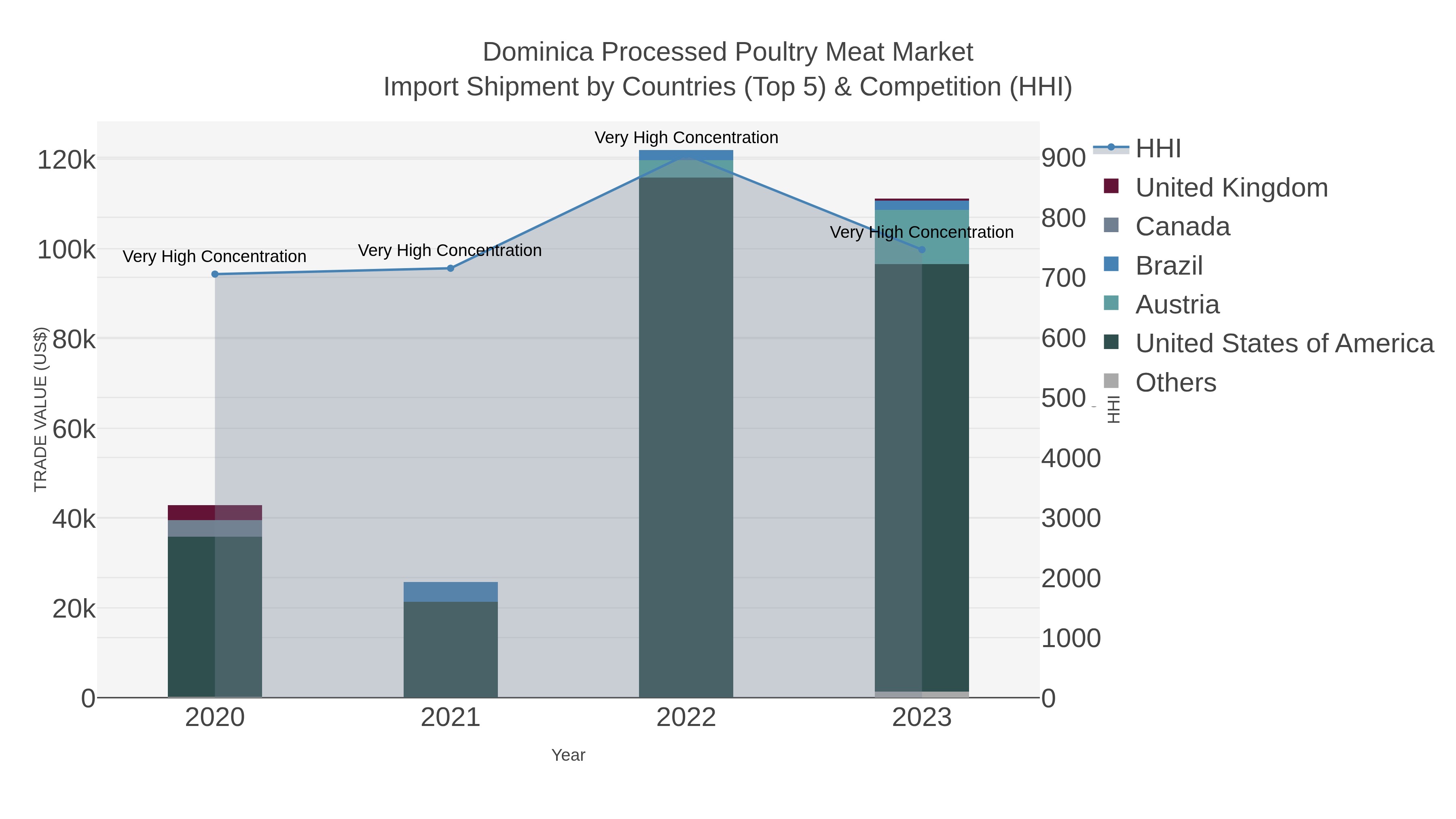 Dominica Processed Poultry Meat Market Import Shipment by Countries (Top 5) & Competition (HHI)
