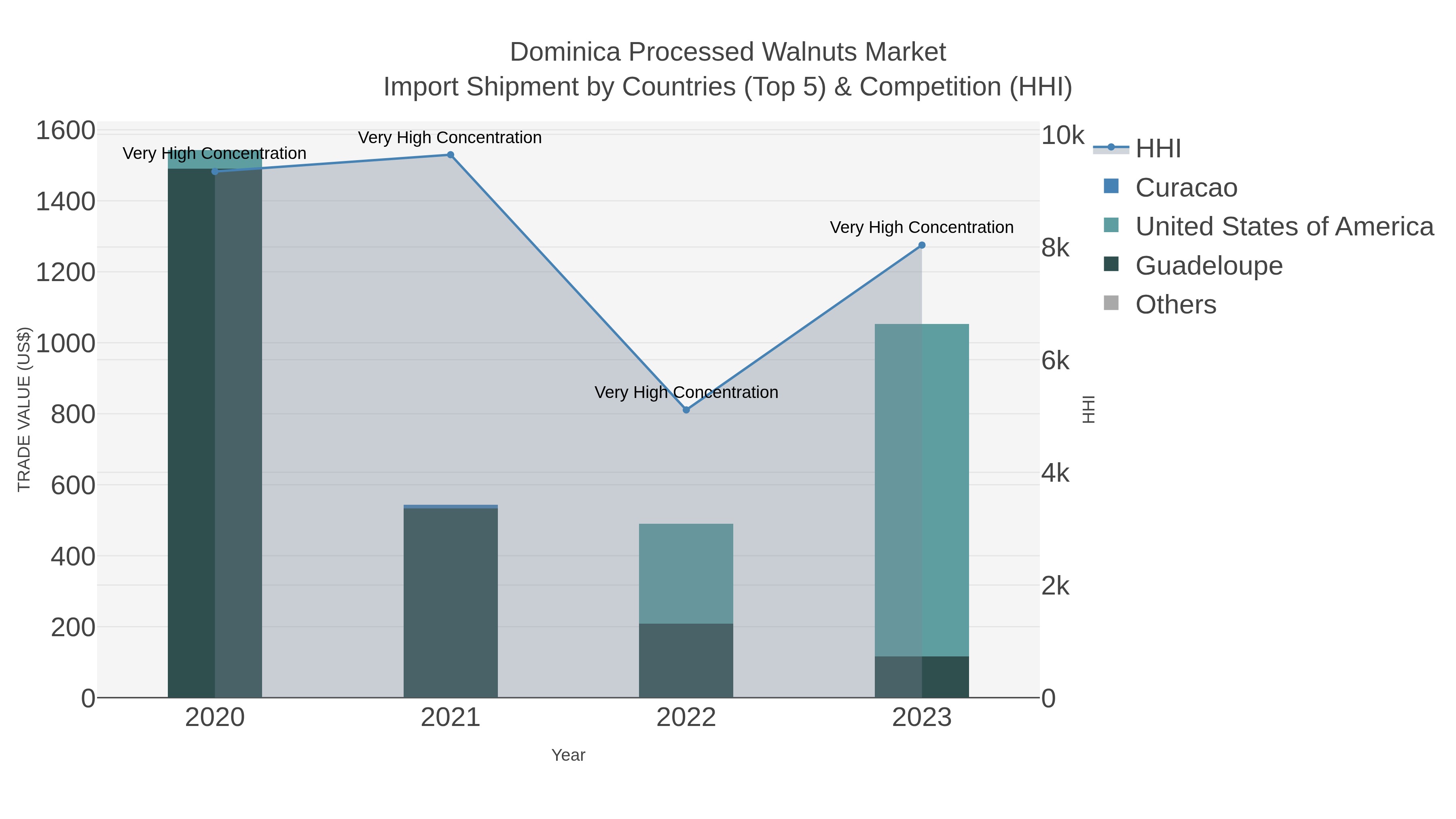 Dominica Processed Walnuts Market Import Shipment by Countries (Top 5) & Competition (HHI)