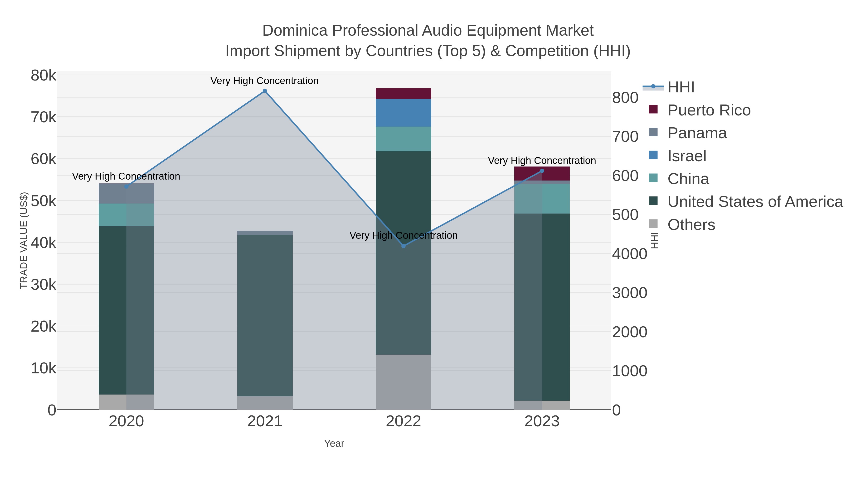 Dominica Professional Audio Equipment Market Import Shipment by Countries (Top 5) & Competition (HHI)