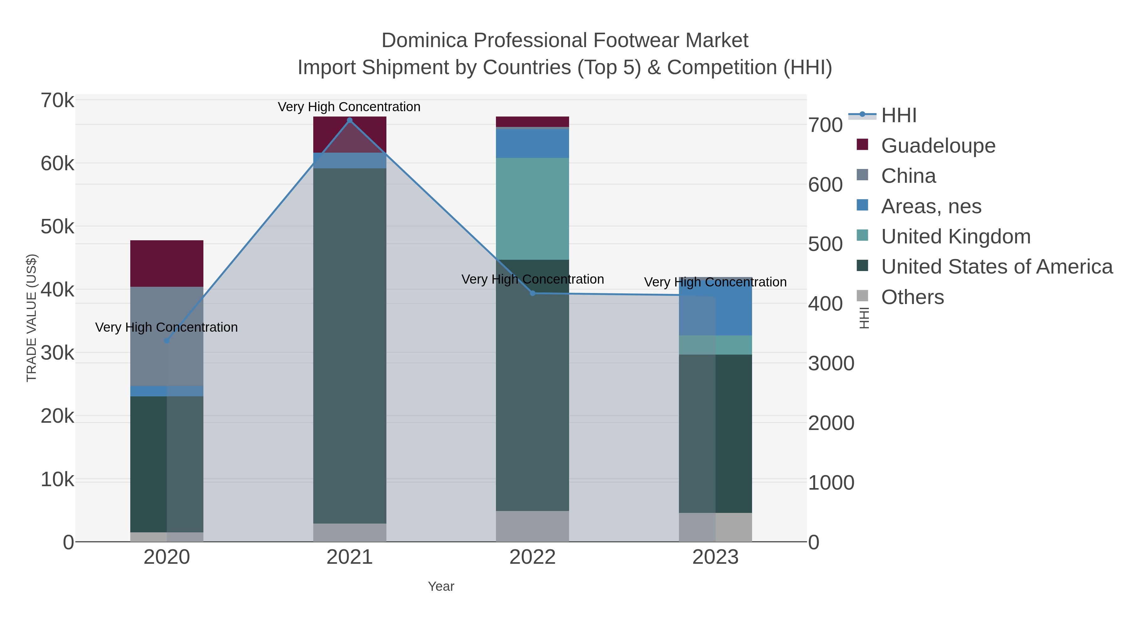 Dominica Professional Footwear Market Import Shipment by Countries (Top 5) & Competition (HHI)