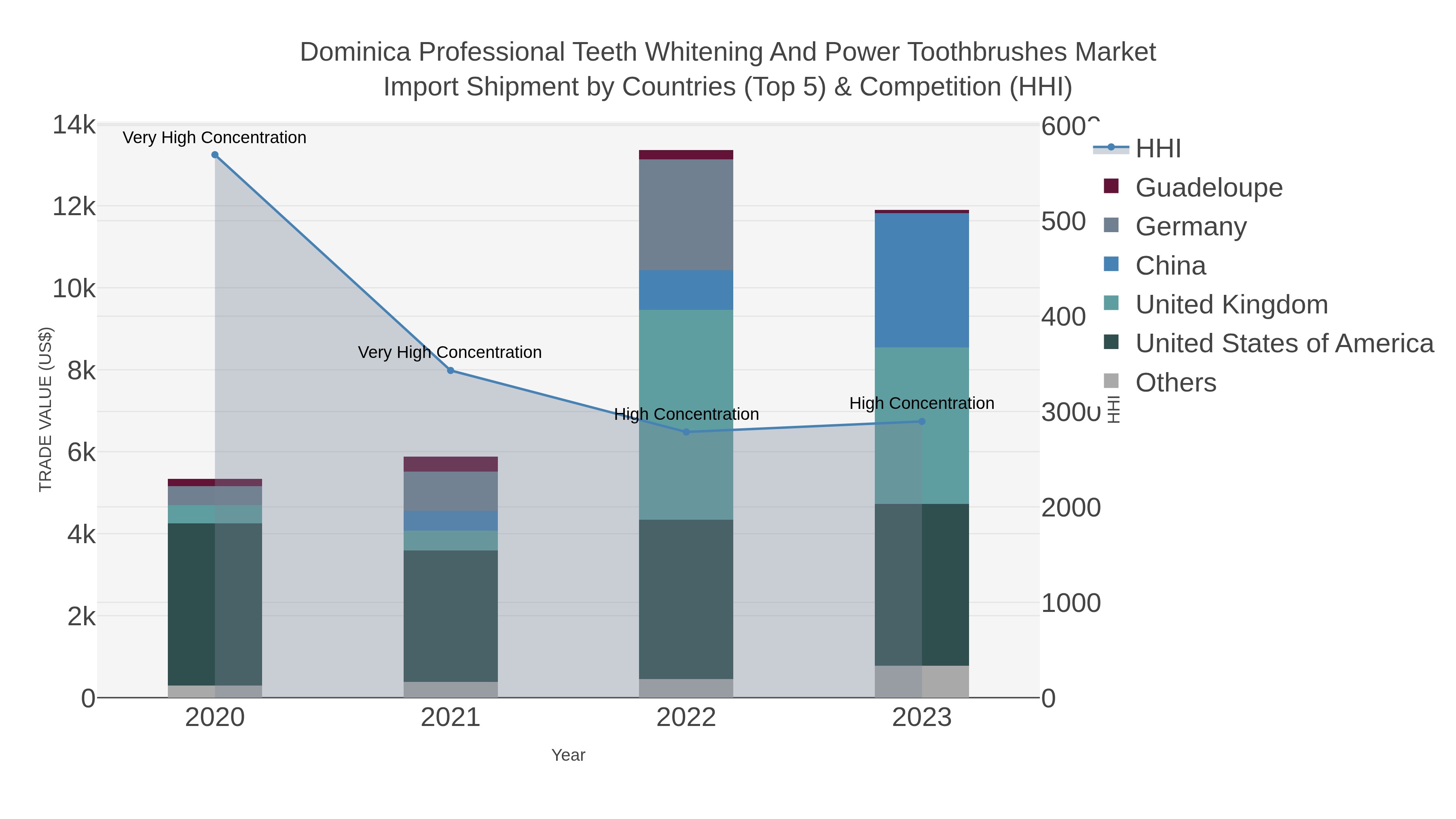 Dominica Professional Teeth Whitening And Power Toothbrushes Market Import Shipment by Countries (Top 5) & Competition (HHI)