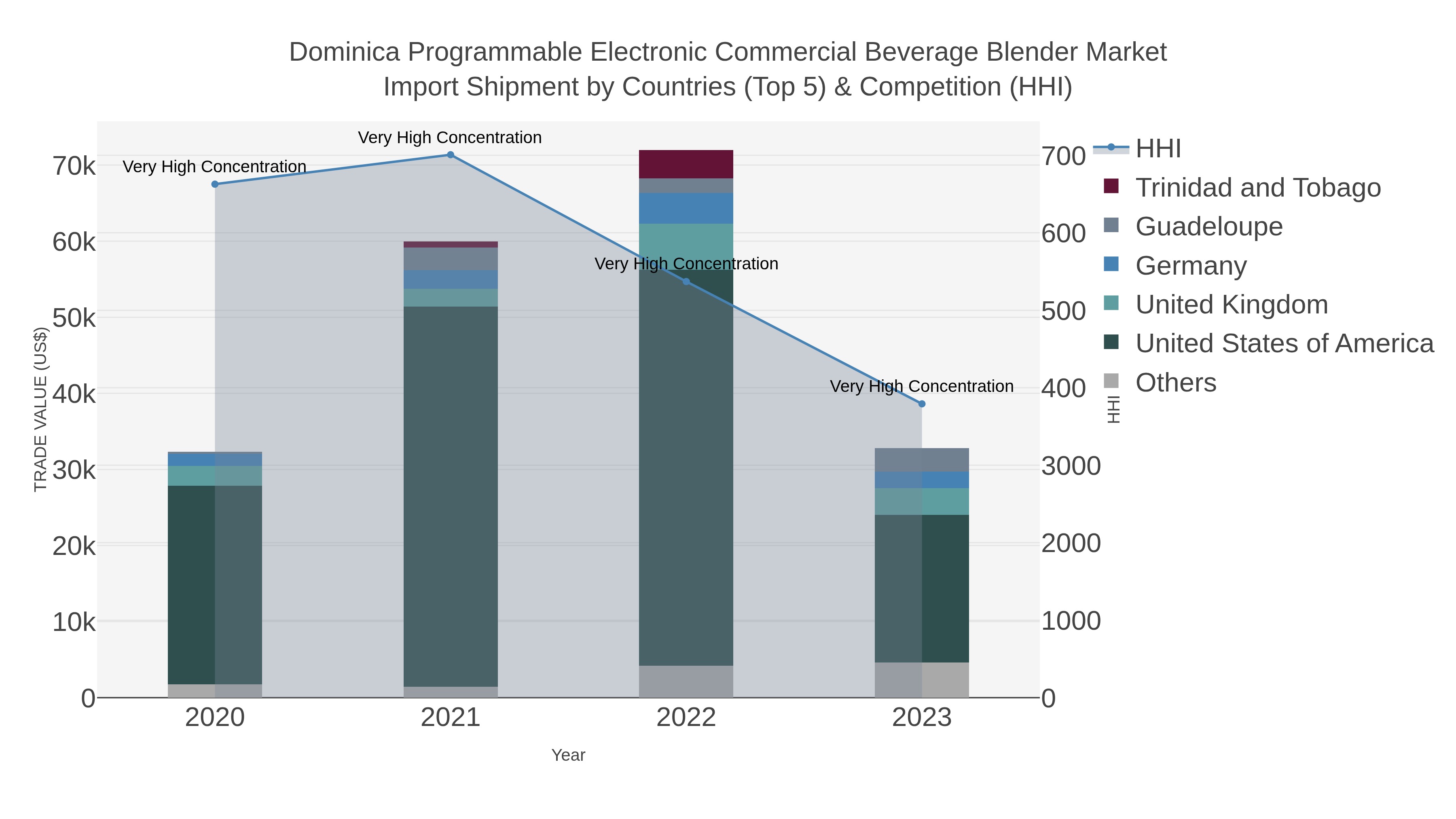 Dominica Programmable Electronic Commercial Beverage Blender Market Import Shipment by Countries (Top 5) & Competition (HHI)