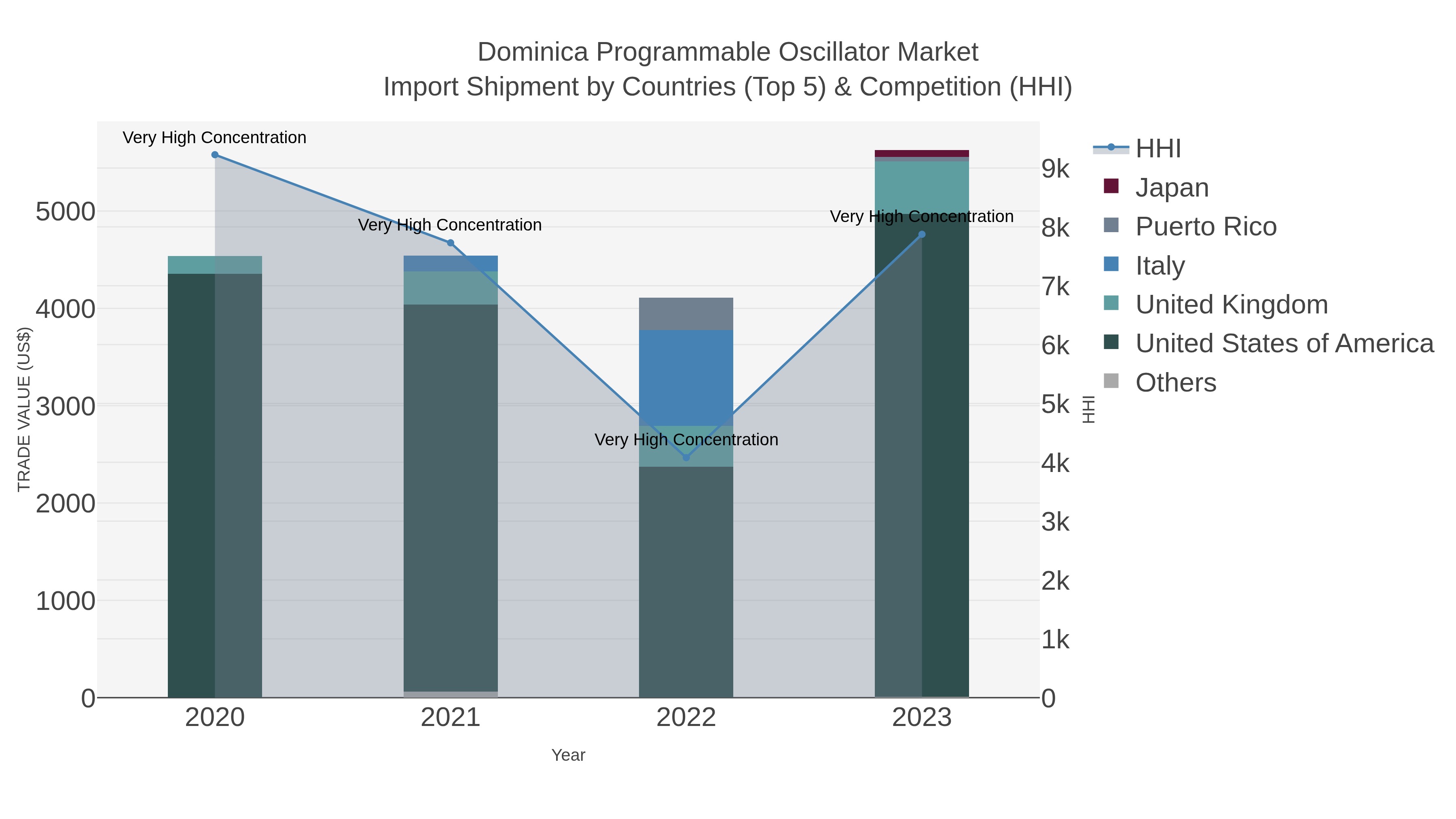 Dominica Programmable Oscillator Market Import Shipment by Countries (Top 5) & Competition (HHI)