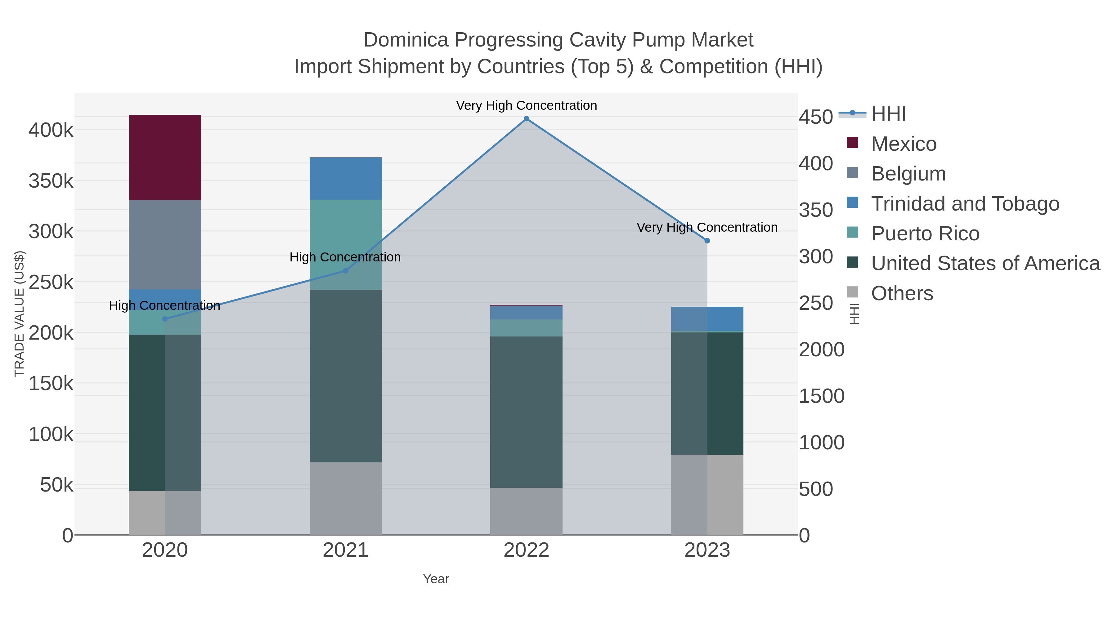 Dominica Progressing Cavity Pump Market Import Shipment by Countries (Top 5) & Competition (HHI)