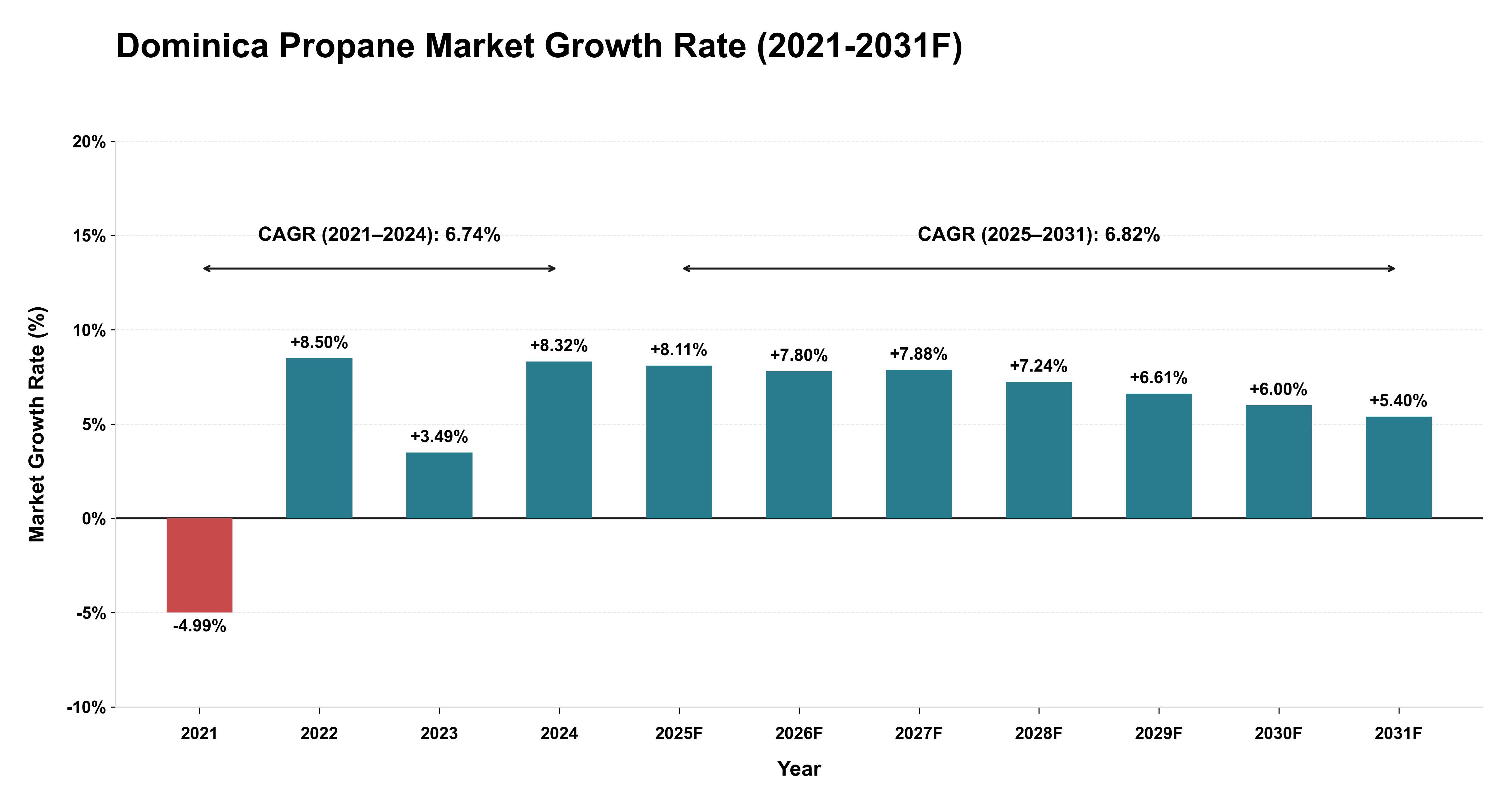 Dominica Propane Market Year-wise Growth Rate (2021-2031F)