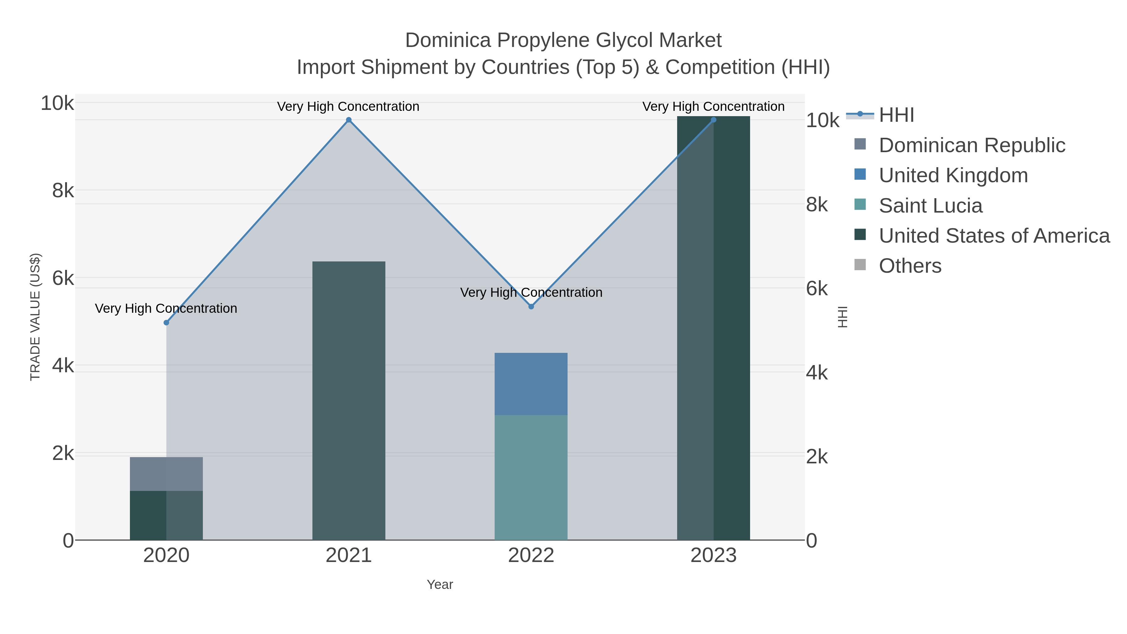 Dominica Propylene Glycol Market Import Shipment by Countries (Top 5) & Competition (HHI)