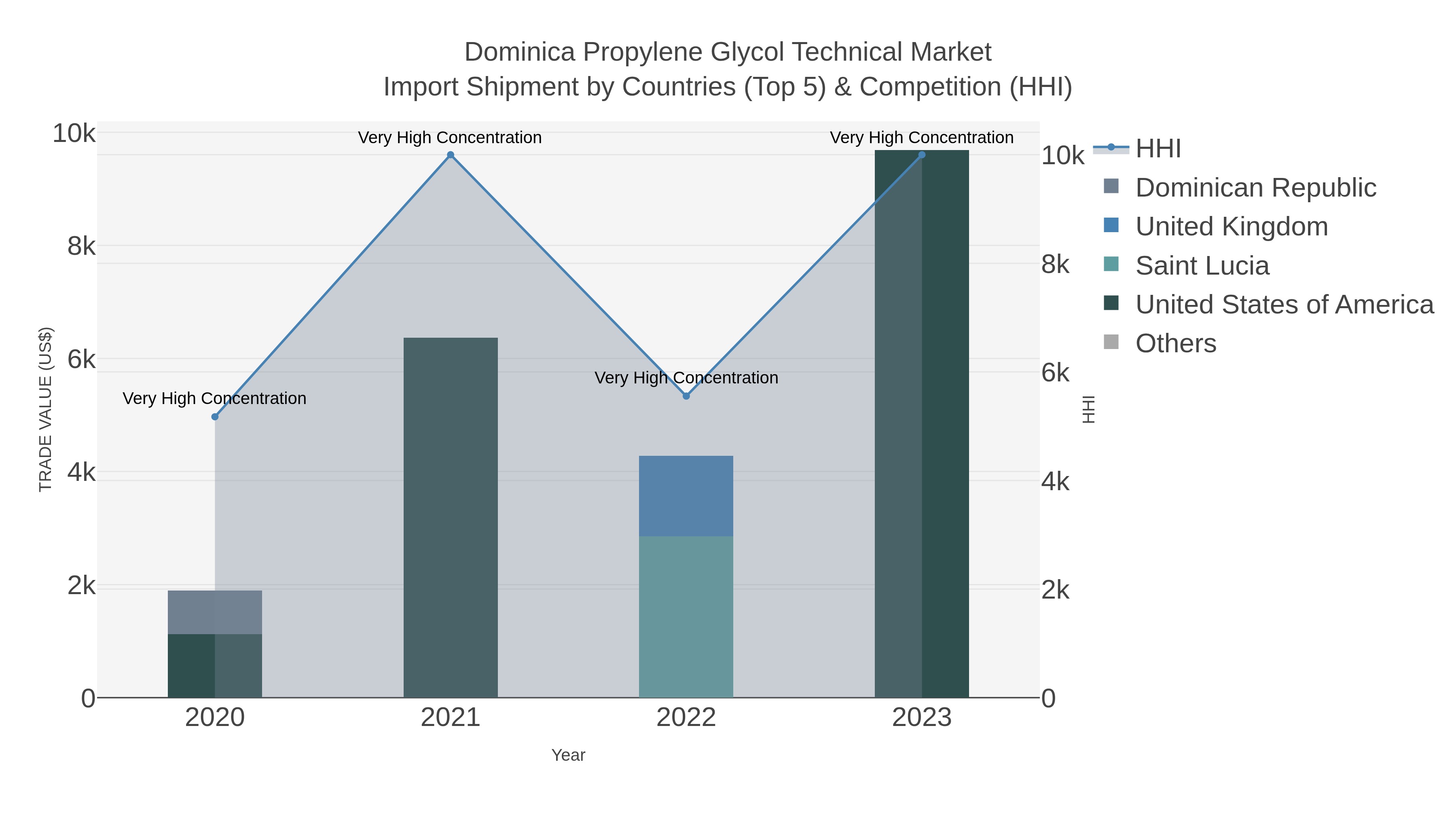 Dominica Propylene Glycol Technical Market Import Shipment by Countries (Top 5) & Competition (HHI)