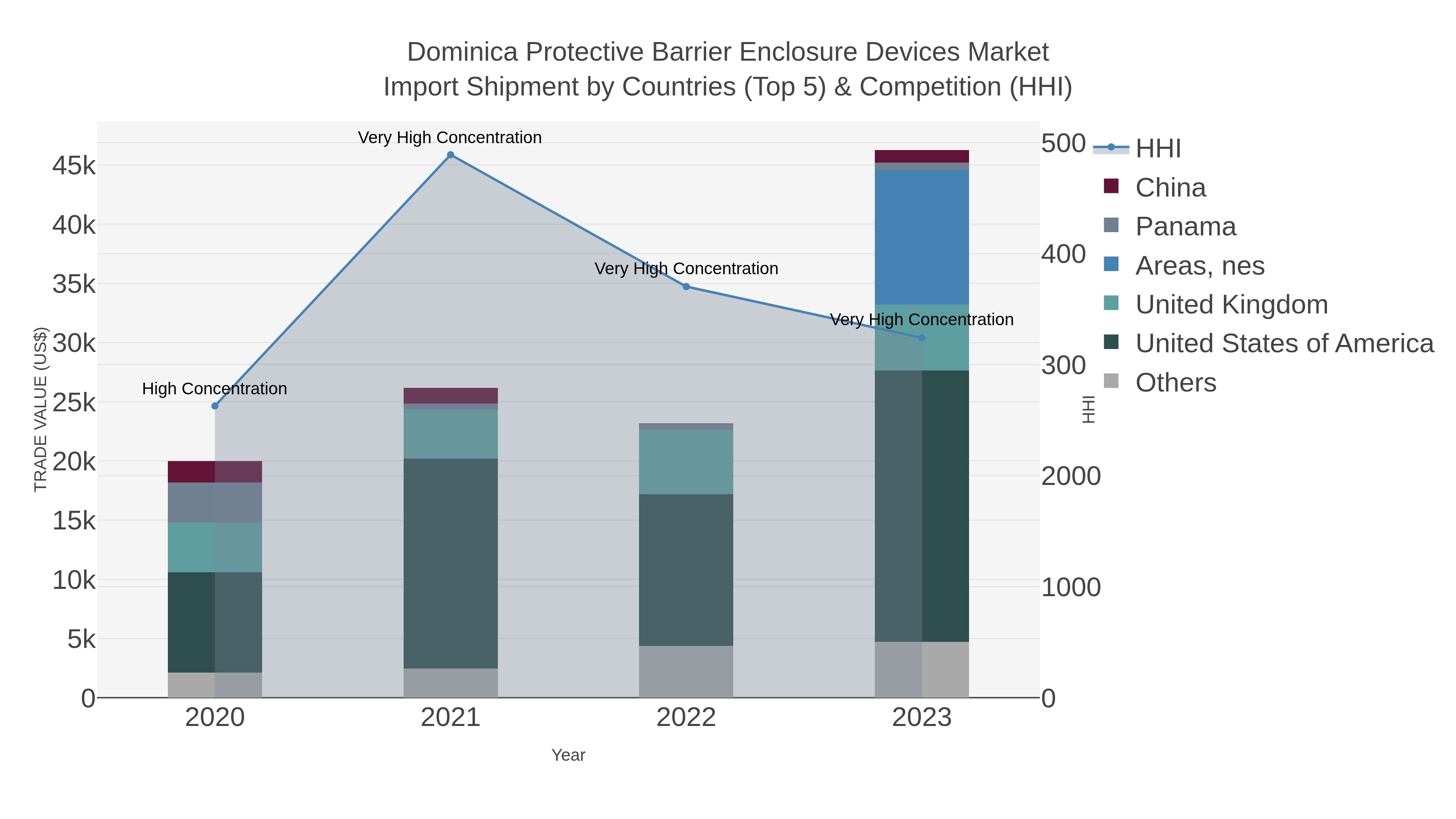 Dominica Protective Barrier Enclosure Devices Market Import Shipment by Countries (Top 5) & Competition (HHI)