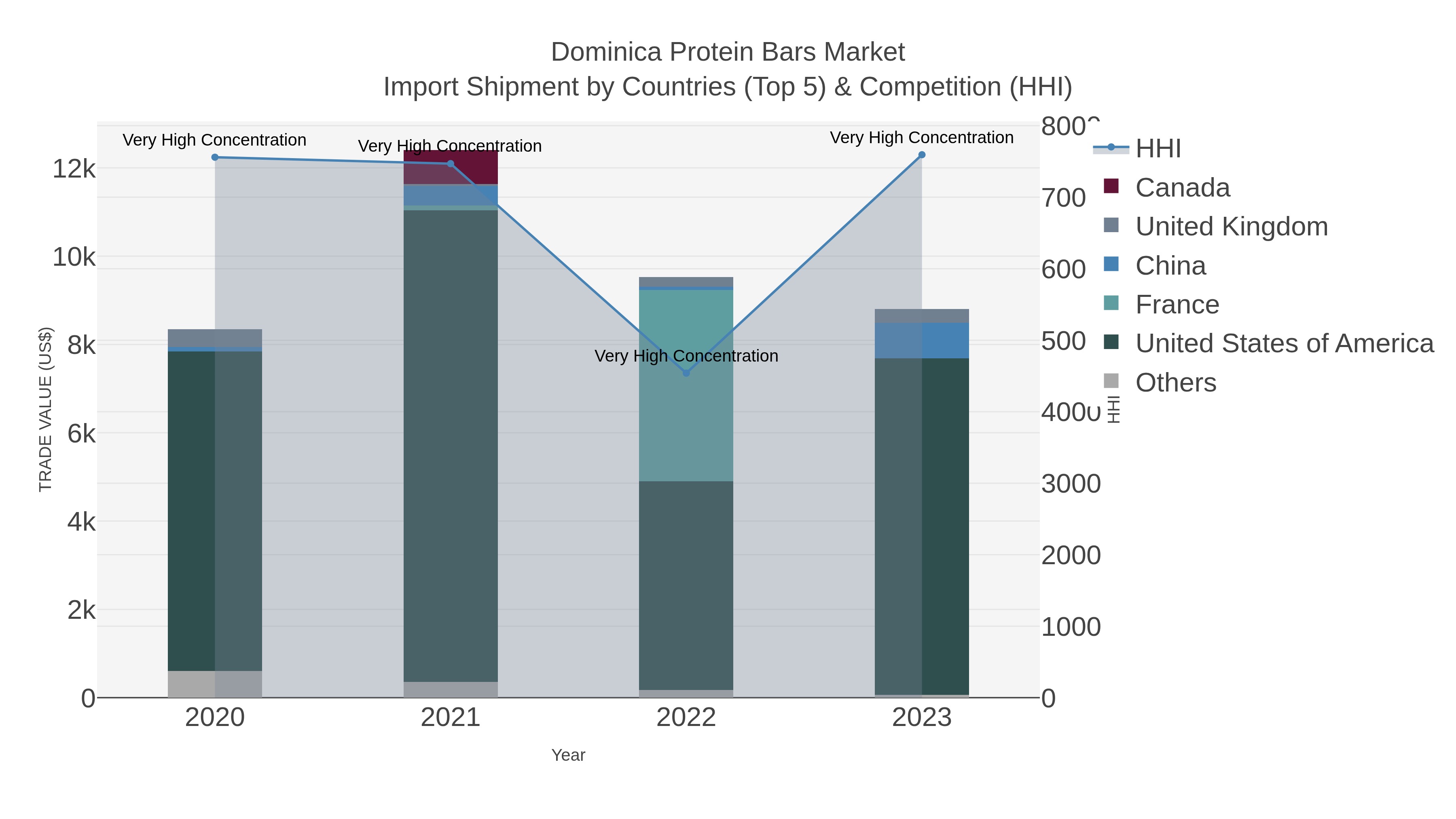 Dominica Protein Bars Market Import Shipment by Countries (Top 5) & Competition (HHI)