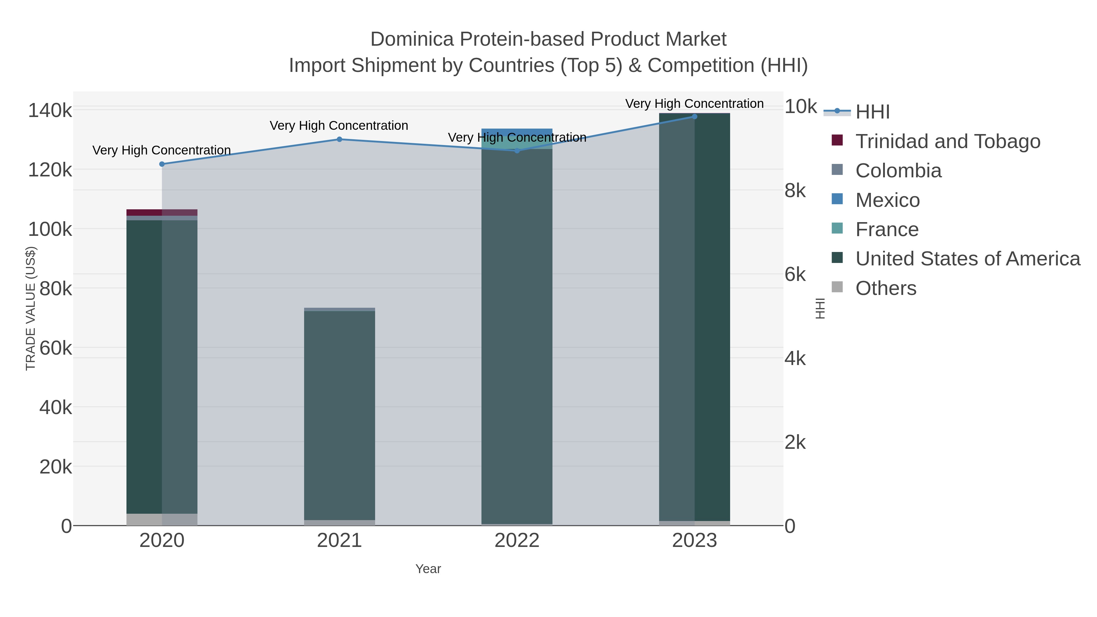 Dominica Protein-based Product Market Import Shipment by Countries (Top 5) & Competition (HHI)