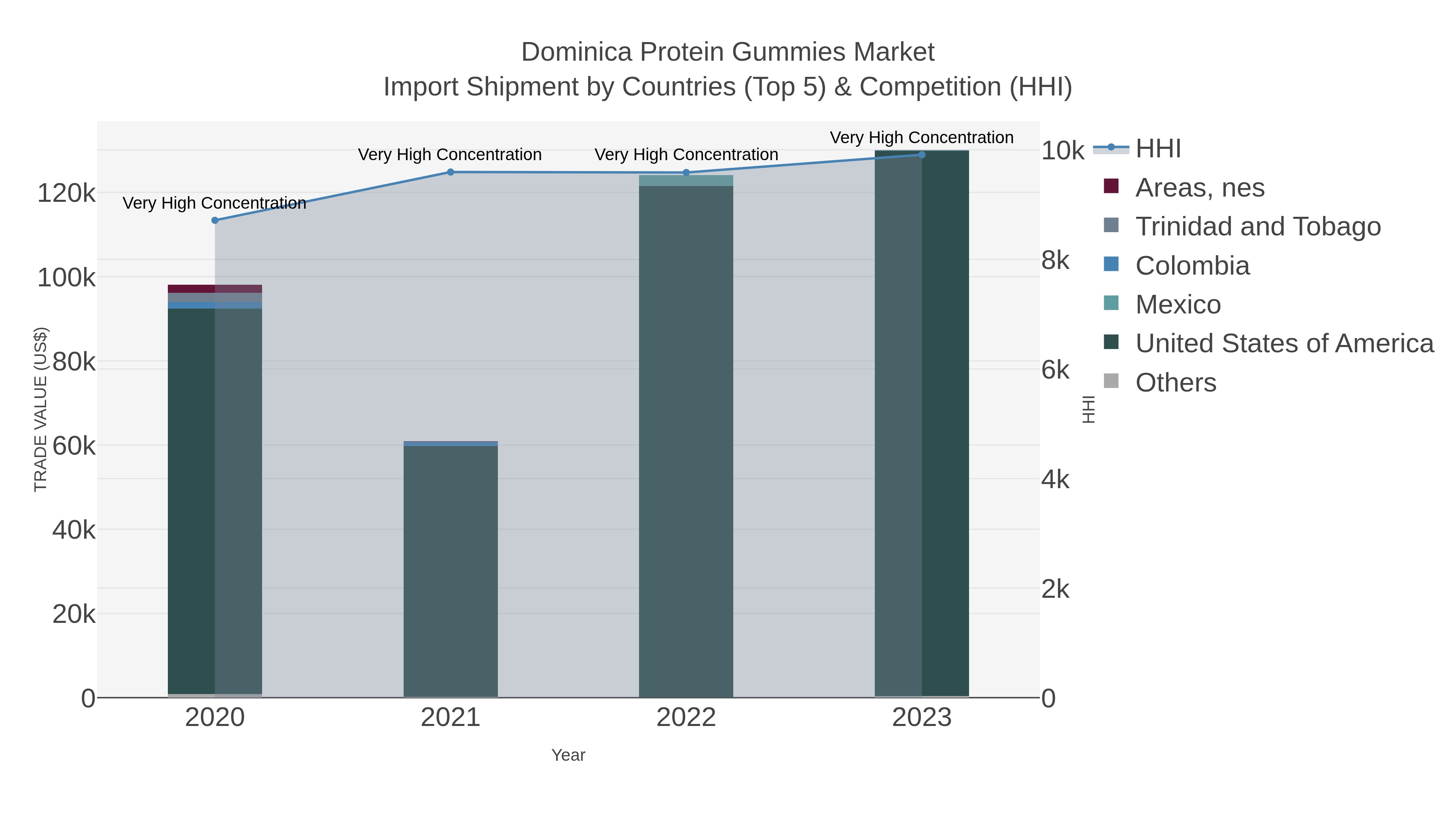Dominica Protein Gummies Market Import Shipment by Countries (Top 5) & Competition (HHI)