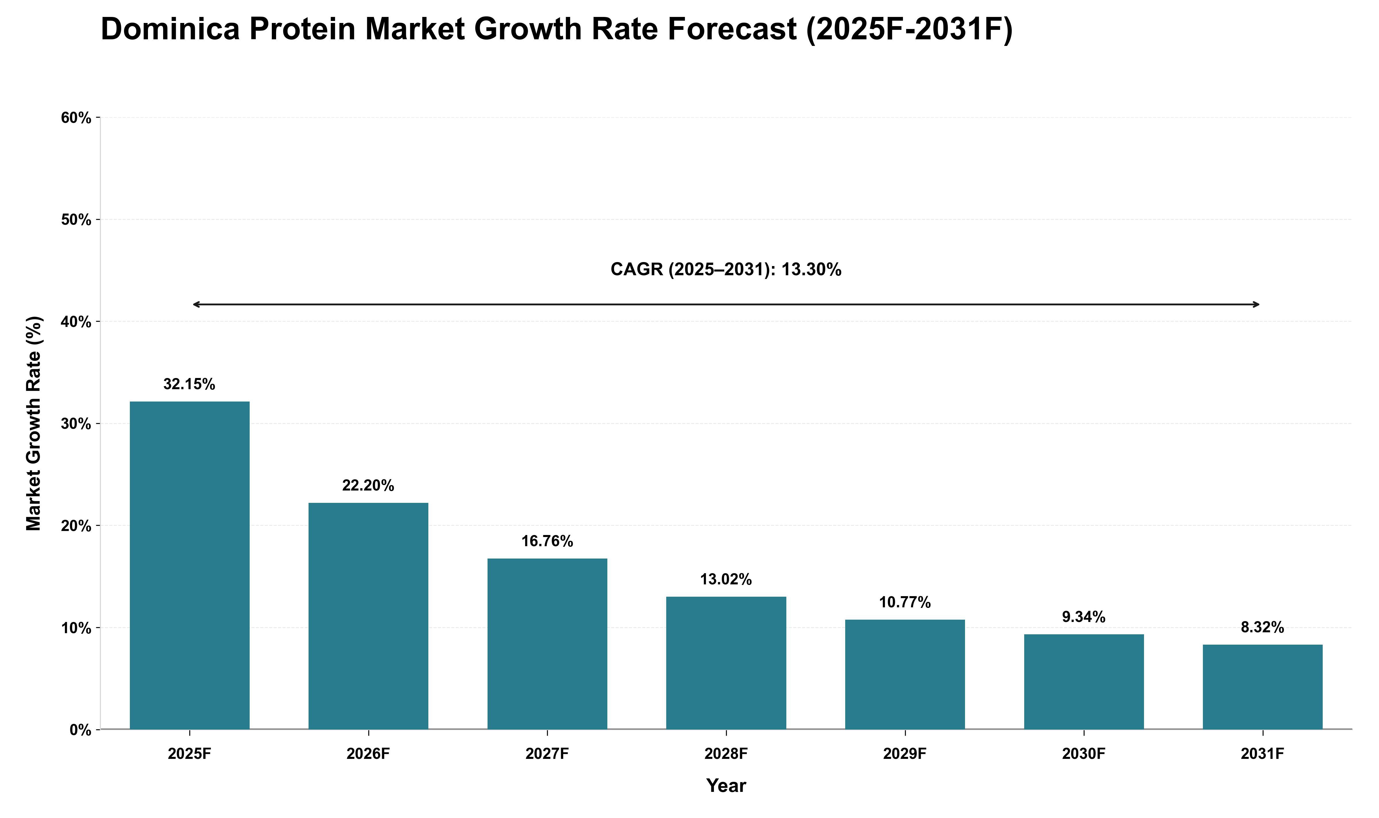Dominica Protein Market Growth Rate Analysis (2025 - 2031)