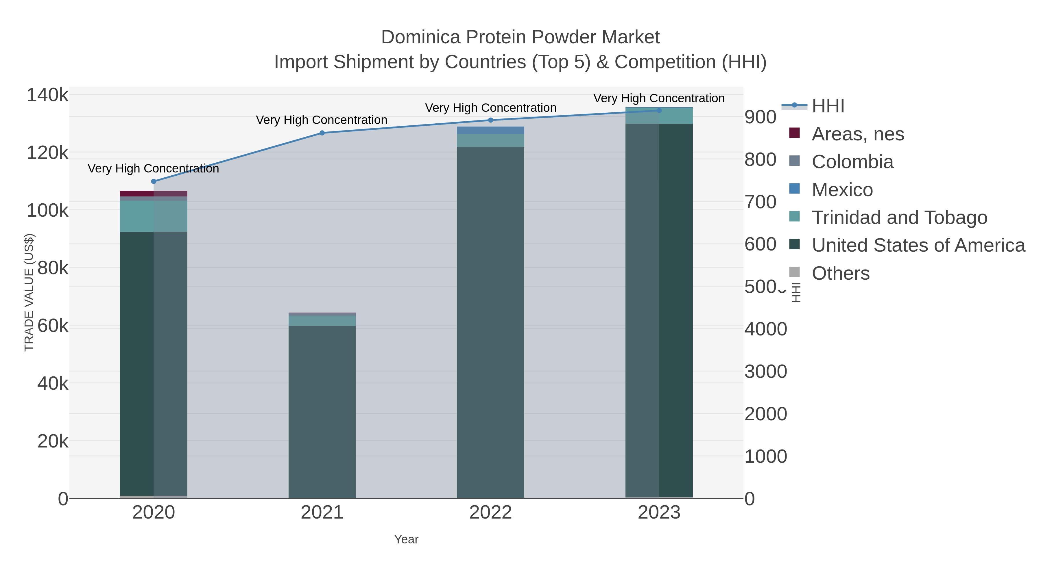 Dominica Protein Powder Market Import Shipment by Countries (Top 5) & Competition (HHI)