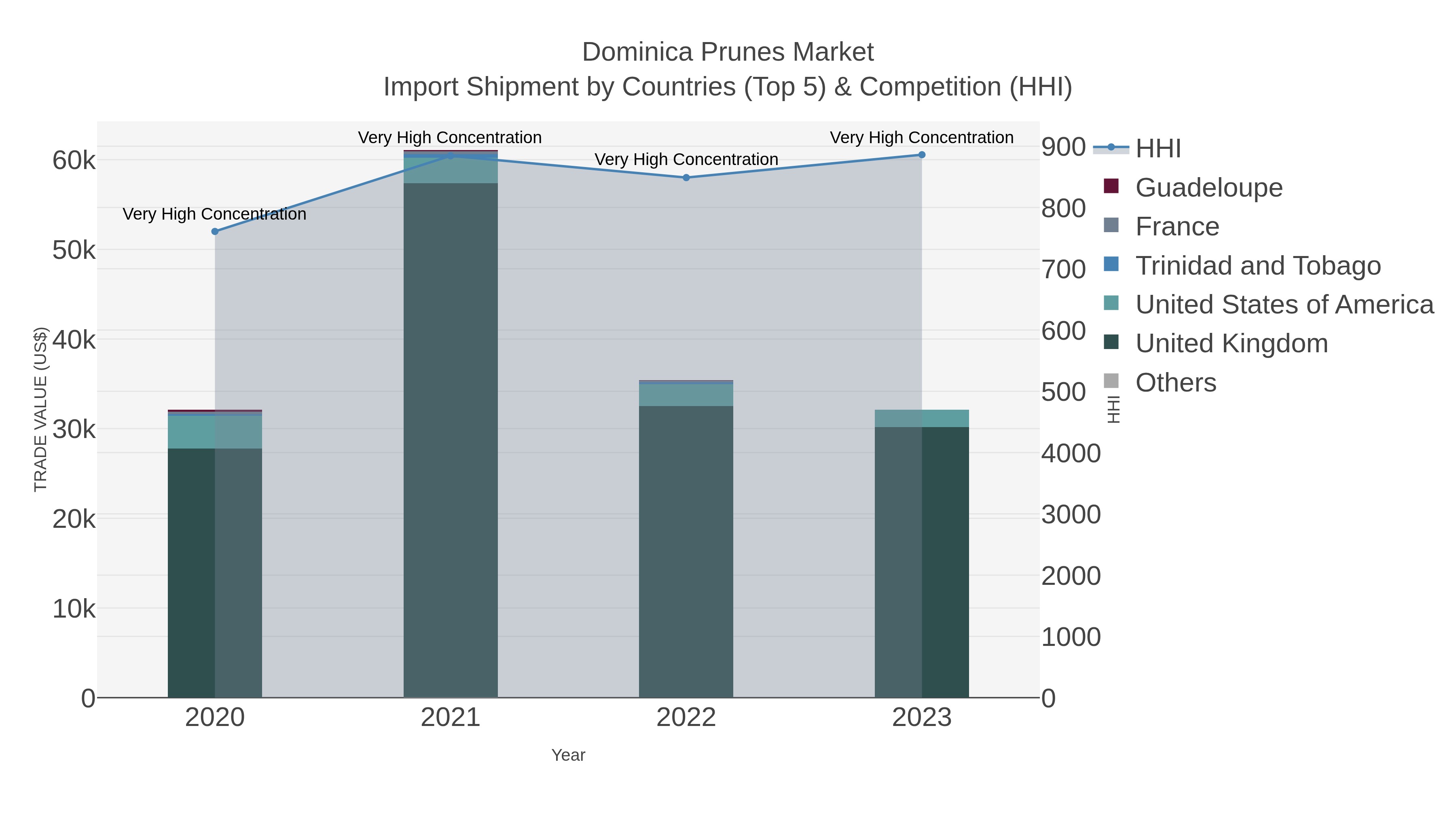 Dominica Prunes Market Import Shipment by Countries (Top 5) & Competition (HHI)