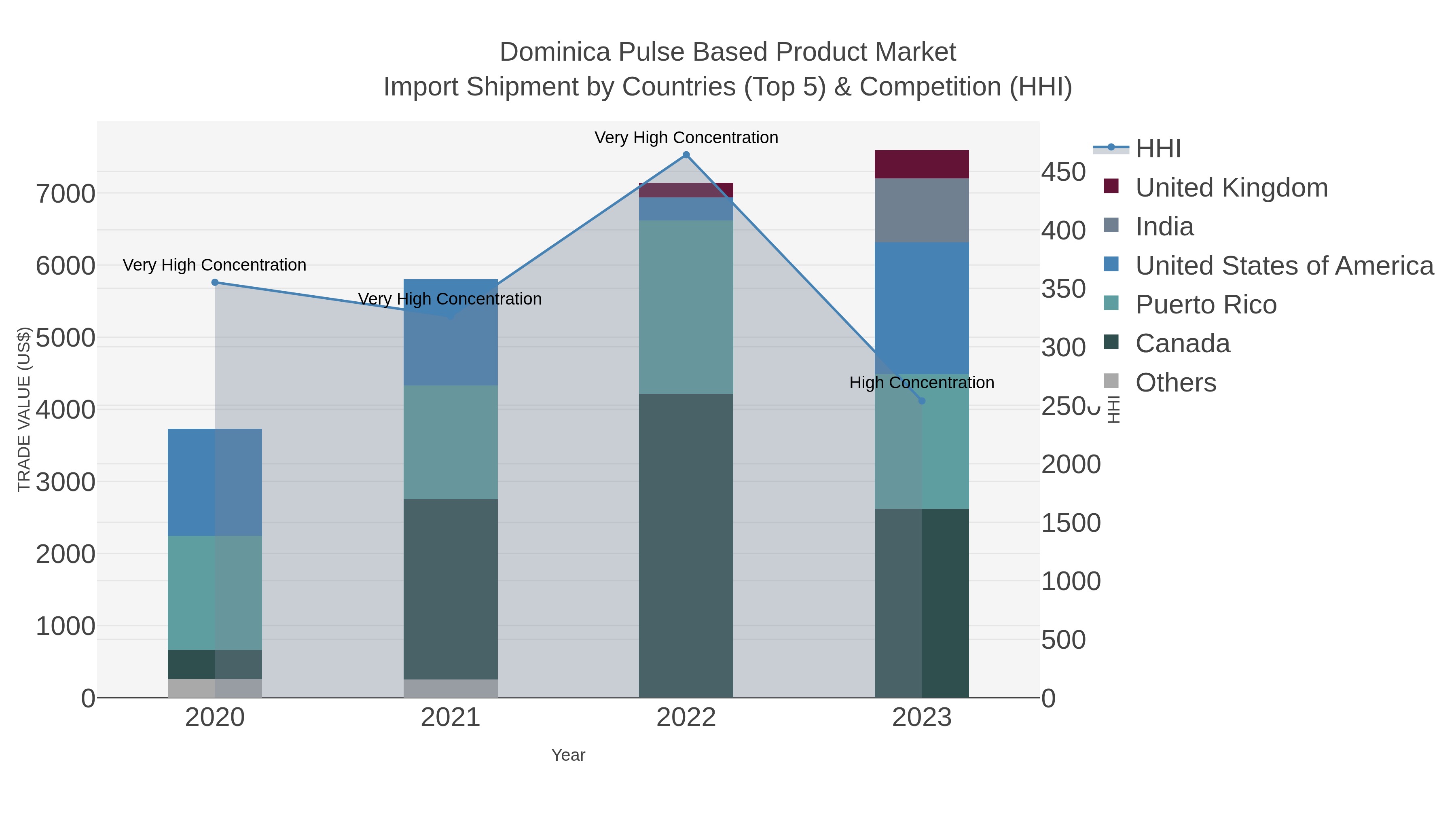 Dominica Pulse Based Product Market Import Shipment by Countries (Top 5) & Competition (HHI)