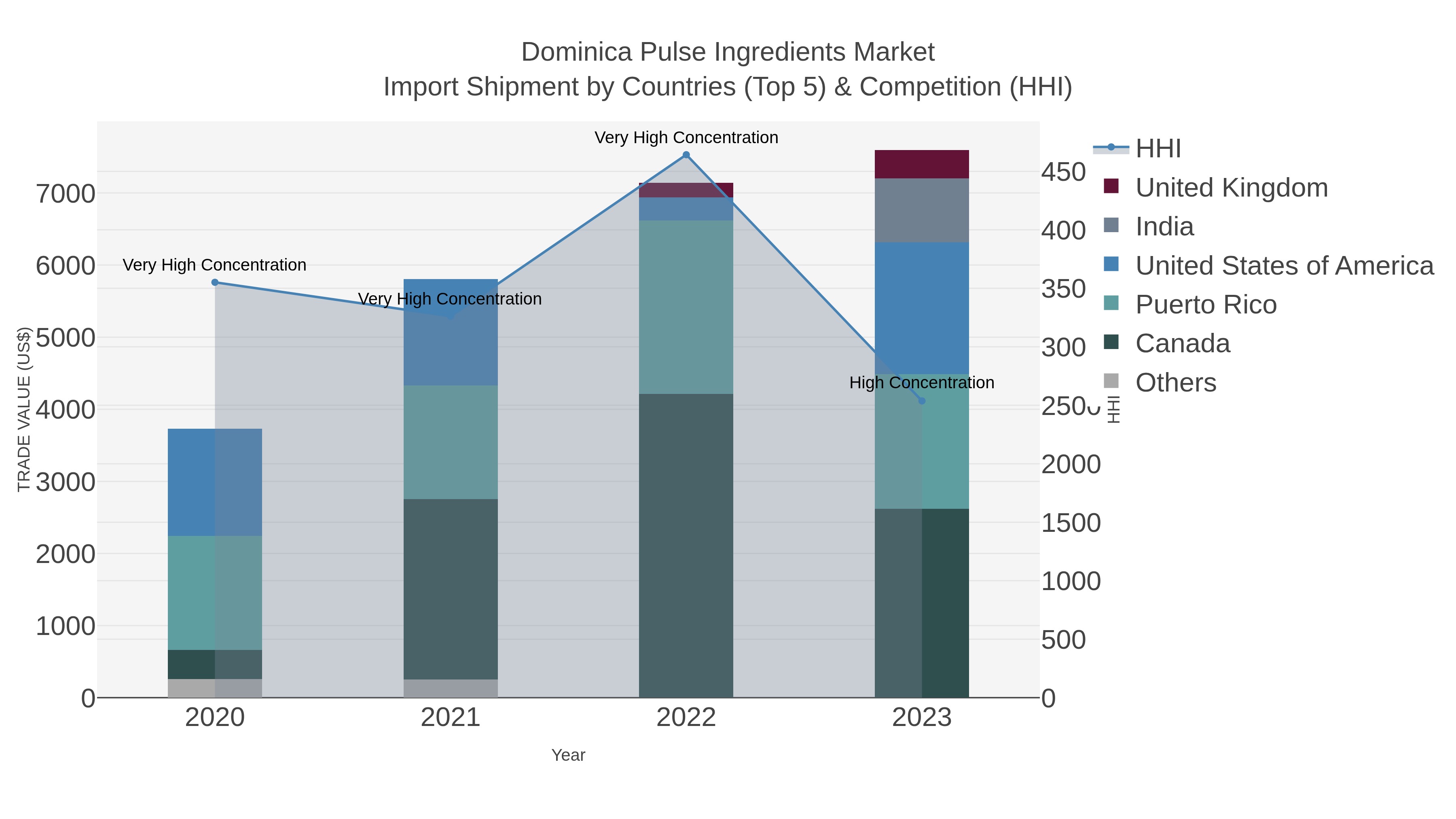 Dominica Pulse Ingredients Market Import Shipment by Countries (Top 5) & Competition (HHI)