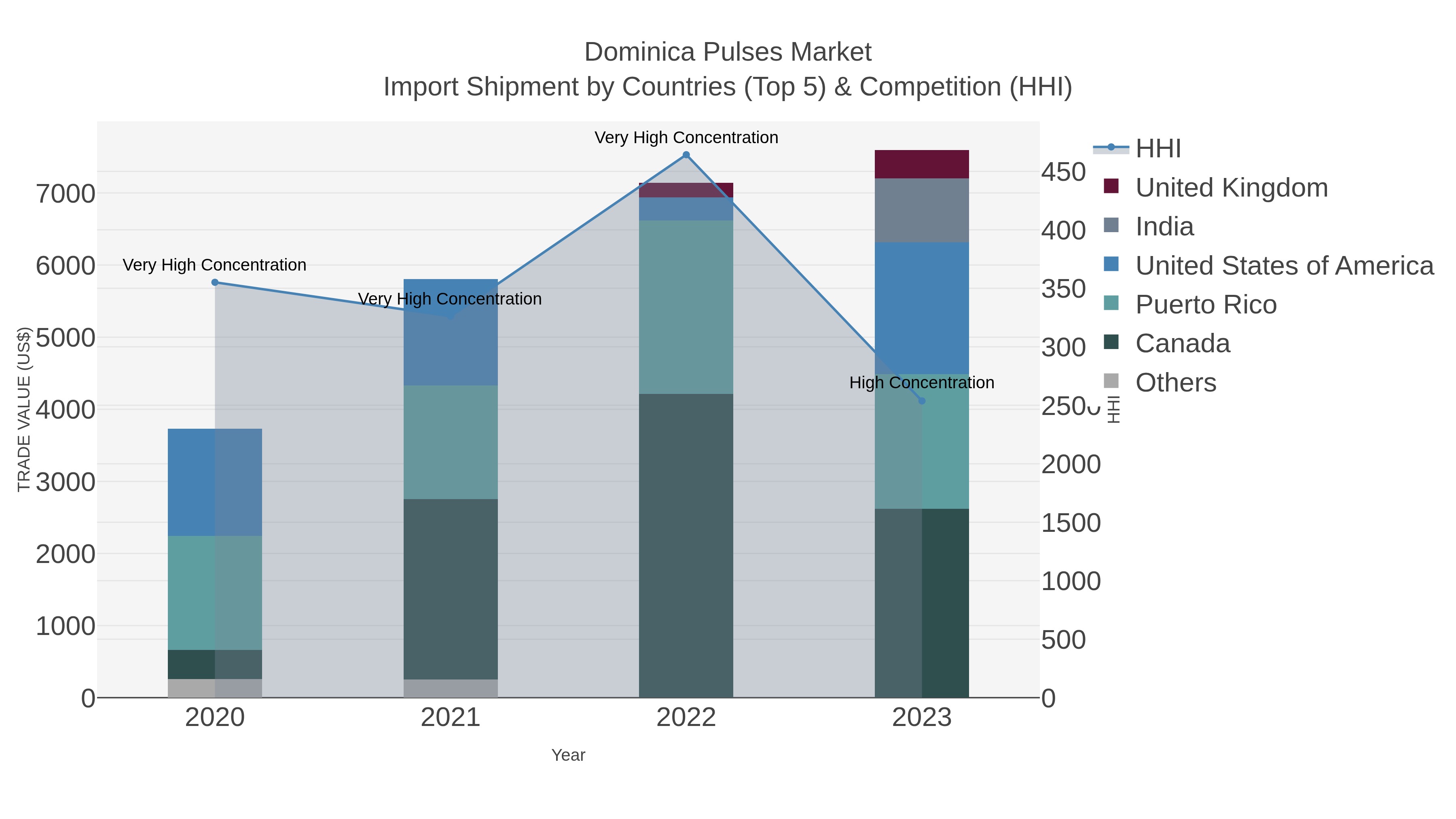 Dominica Pulses Market Import Shipment by Countries (Top 5) & Competition (HHI)