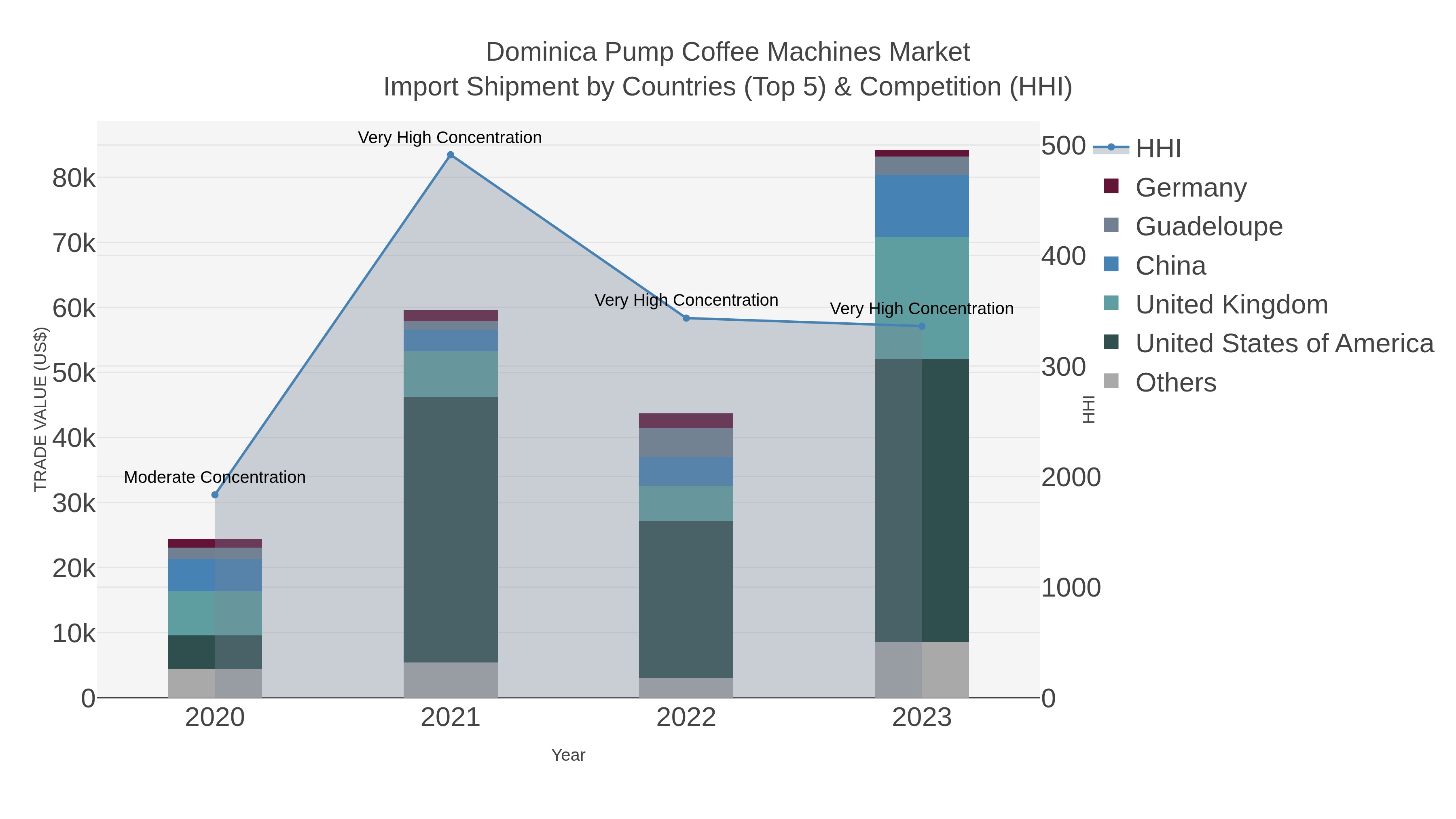 Dominica Pump Coffee Machines Market Import Shipment by Countries (Top 5) & Competition (HHI)