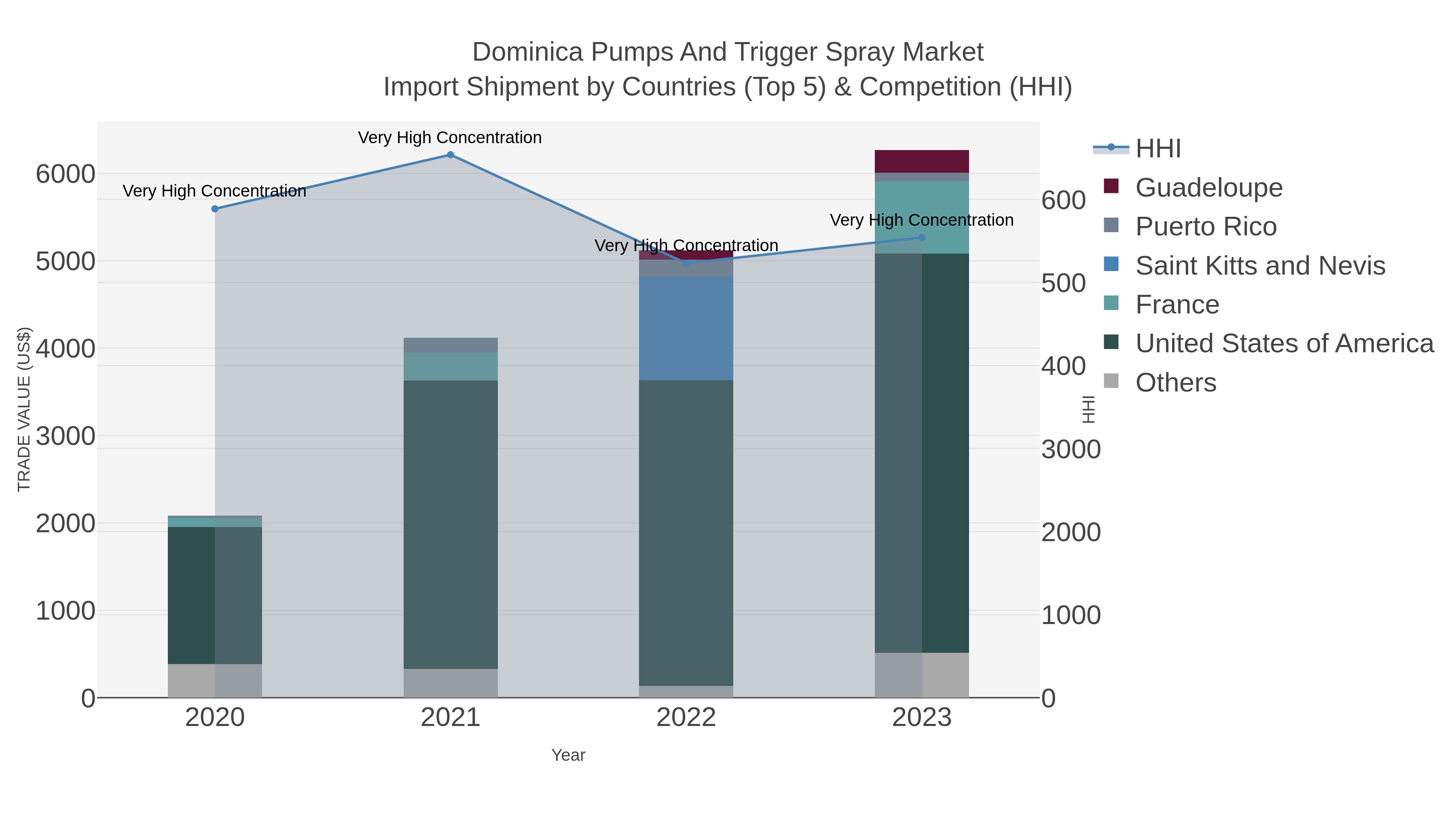 Dominica Pumps And Trigger Spray Market Import Shipment by Countries (Top 5) & Competition (HHI)