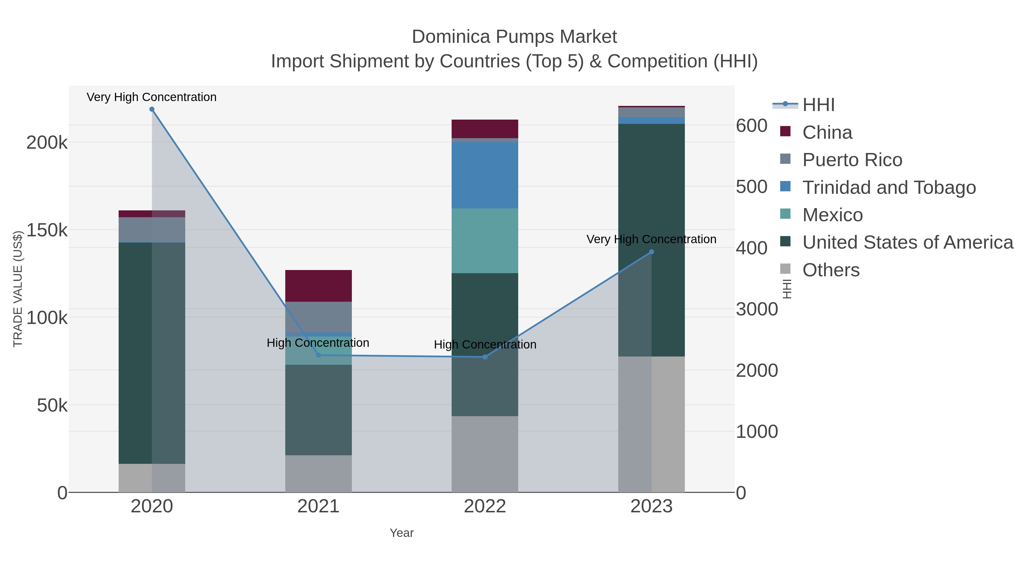 Dominica Pumps Market Import Shipment by Countries (Top 5) & Competition (HHI)