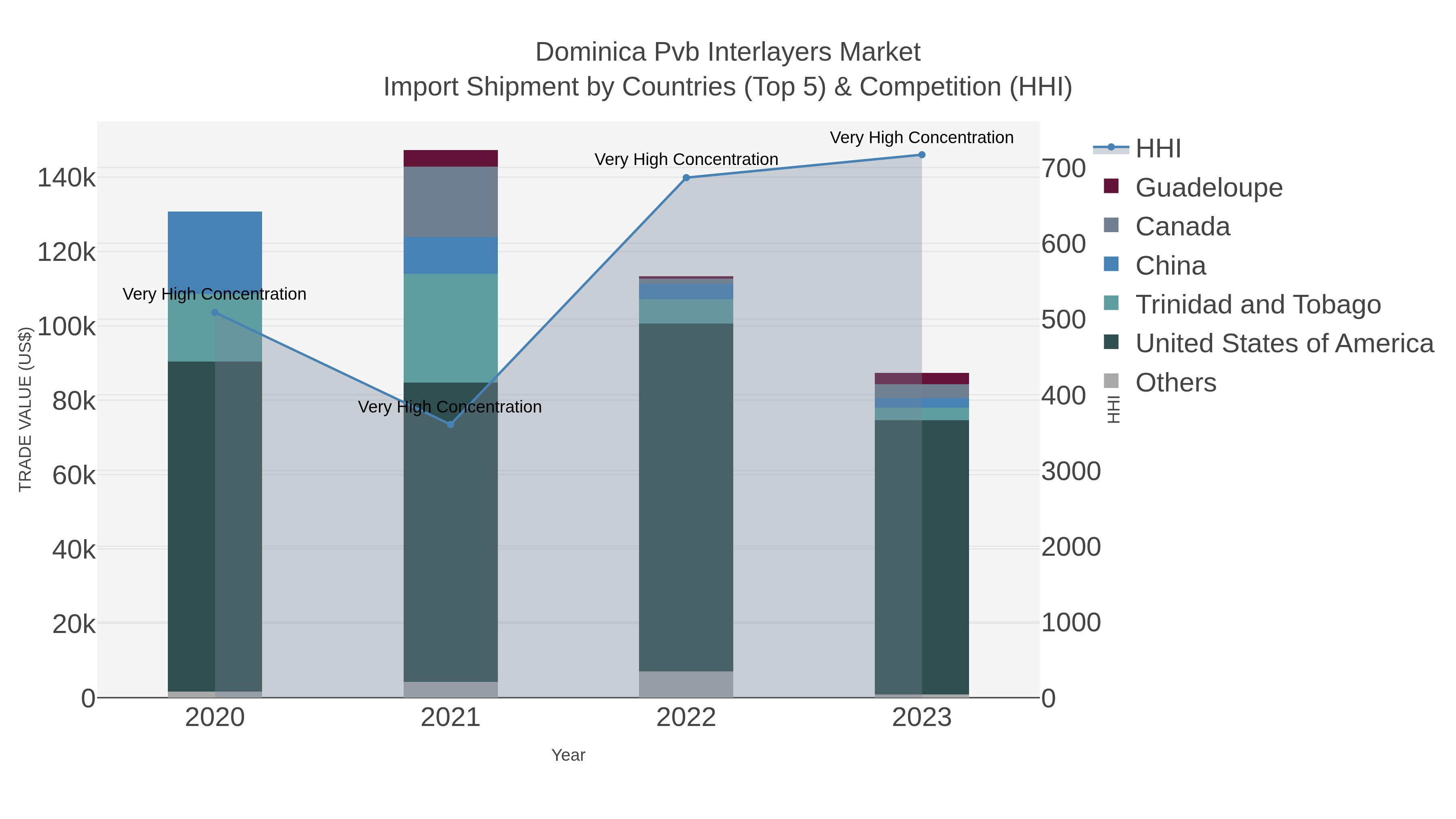 Dominica Pvb Interlayers Market Import Shipment by Countries (Top 5) & Competition (HHI)