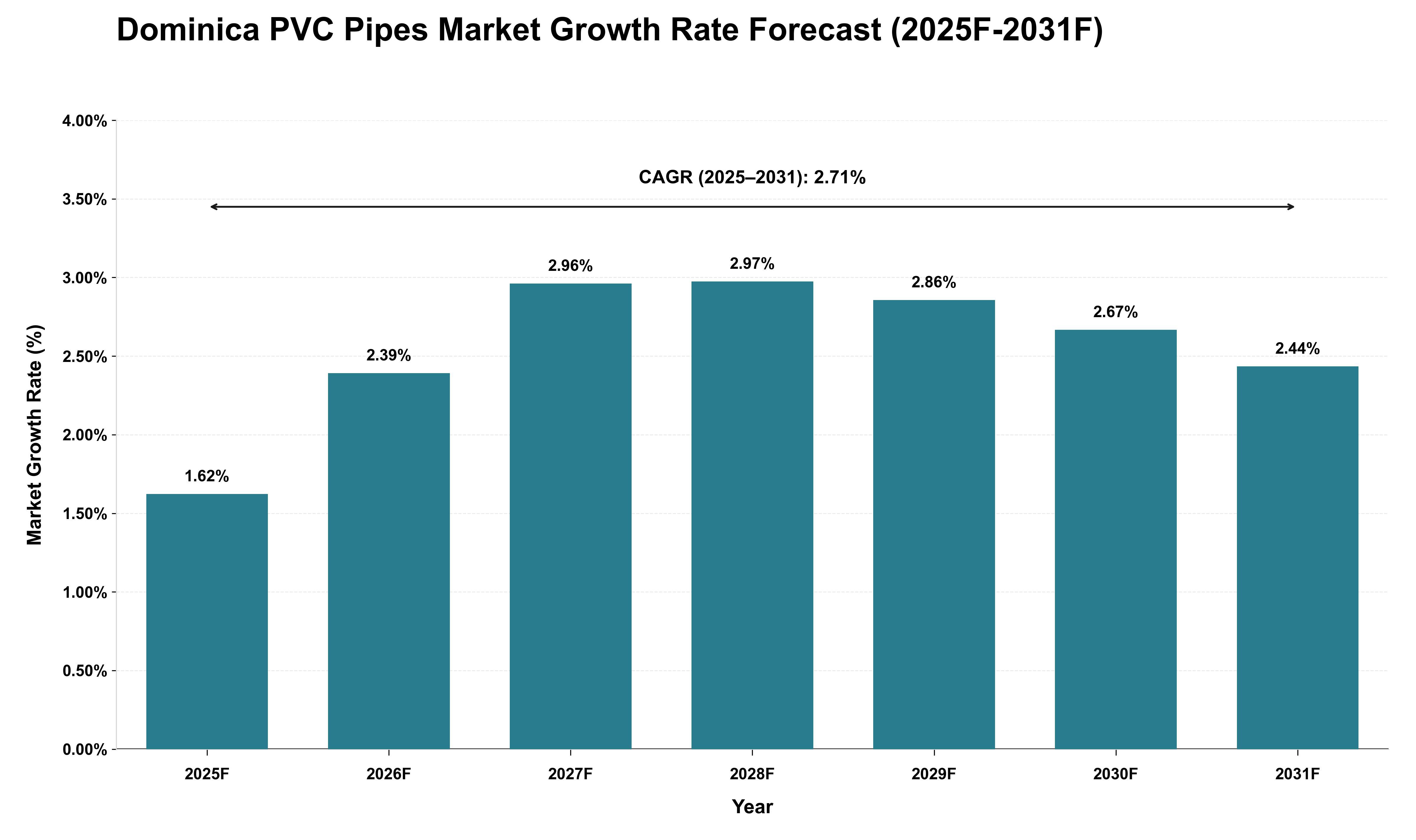 Dominica PVC Pipes Market Growth Rate Analysis (2025 - 2031)