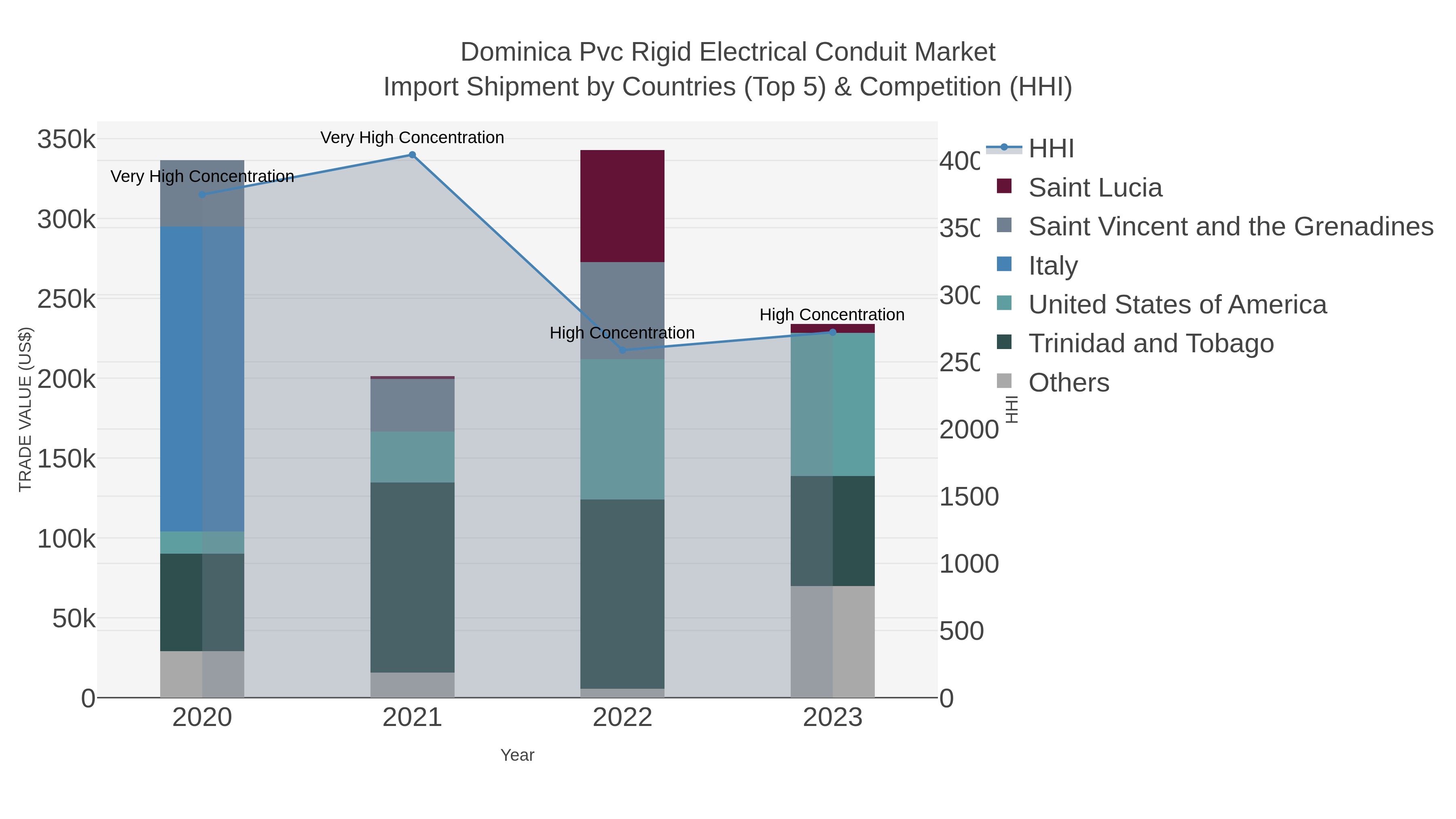 Dominica Pvc Rigid Electrical Conduit Market Import Shipment by Countries (Top 5) & Competition (HHI)