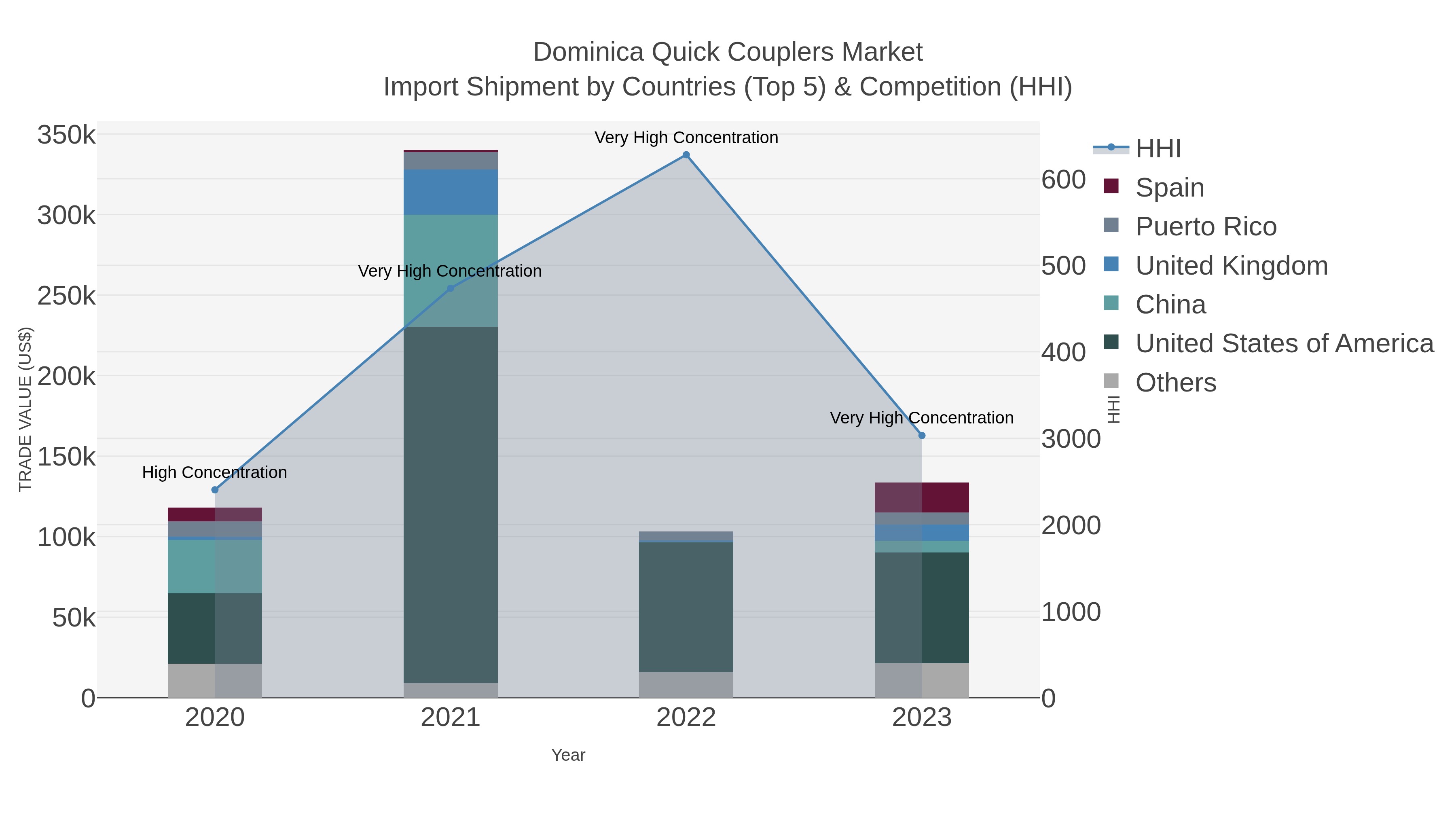 Dominica Quick Couplers Market Import Shipment by Countries (Top 5) & Competition (HHI)