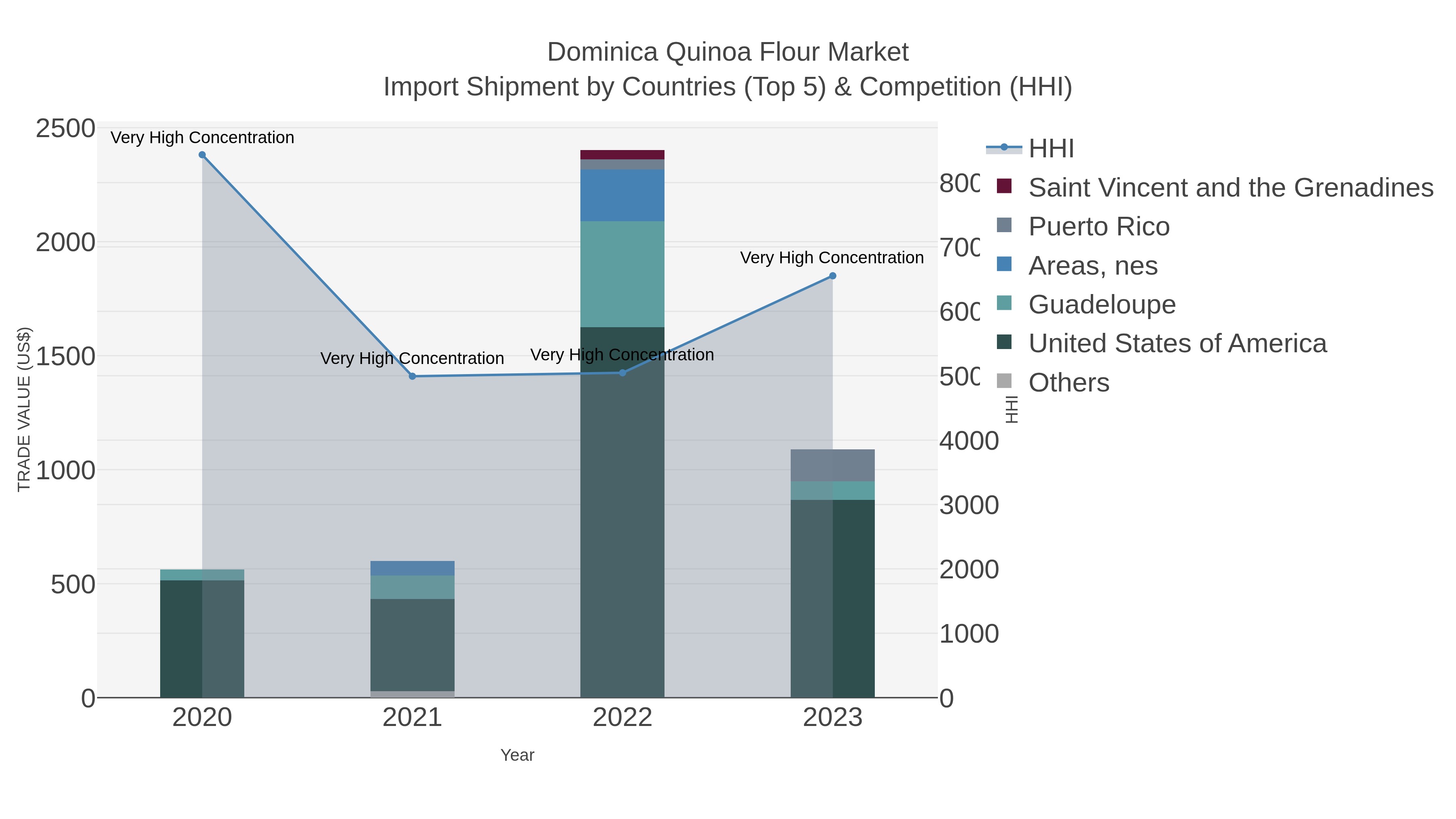 Dominica Quinoa Flour Market Import Shipment by Countries (Top 5) & Competition (HHI)