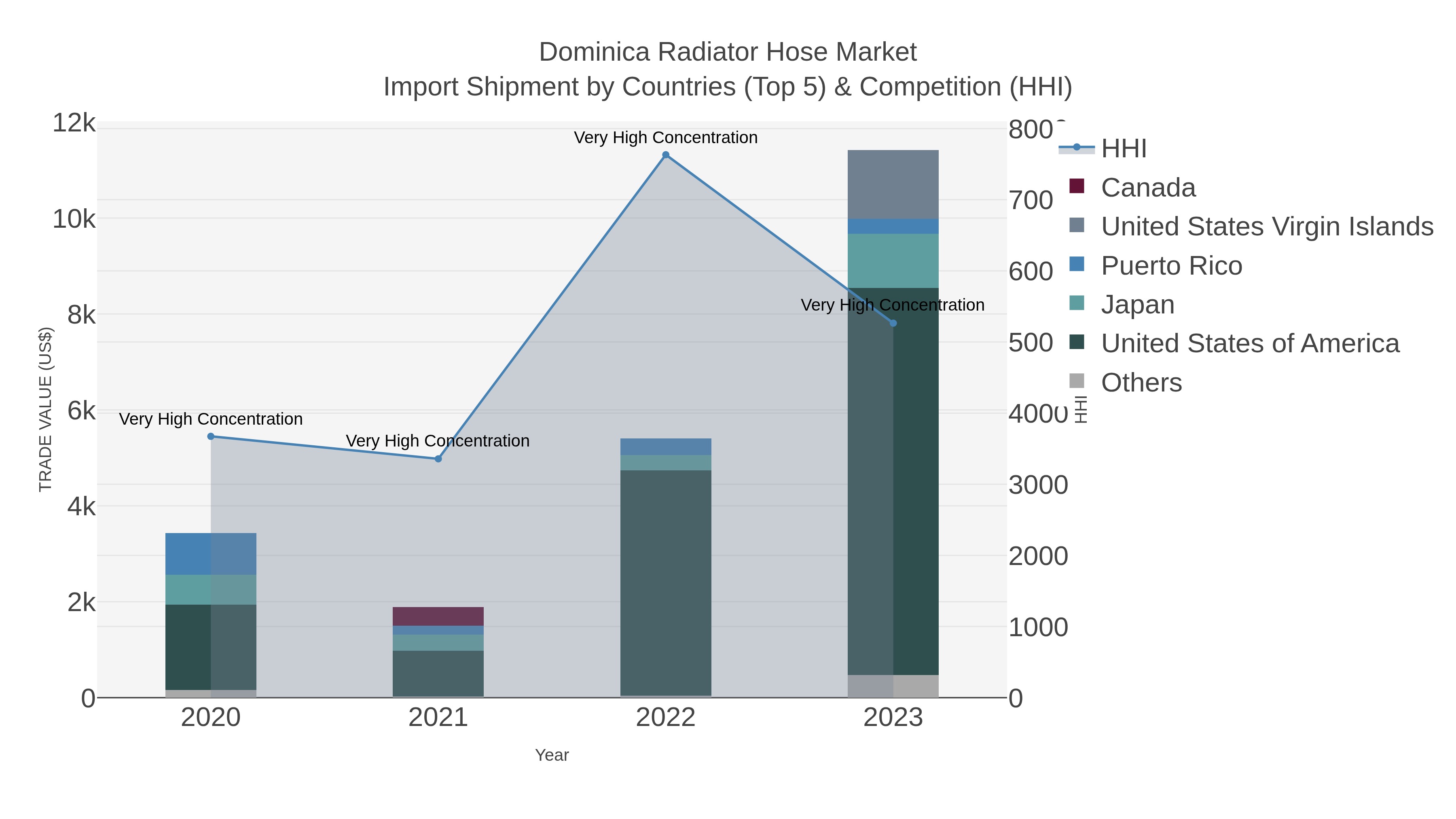 Dominica Radiator Hose Market Import Shipment by Countries (Top 5) & Competition (HHI)