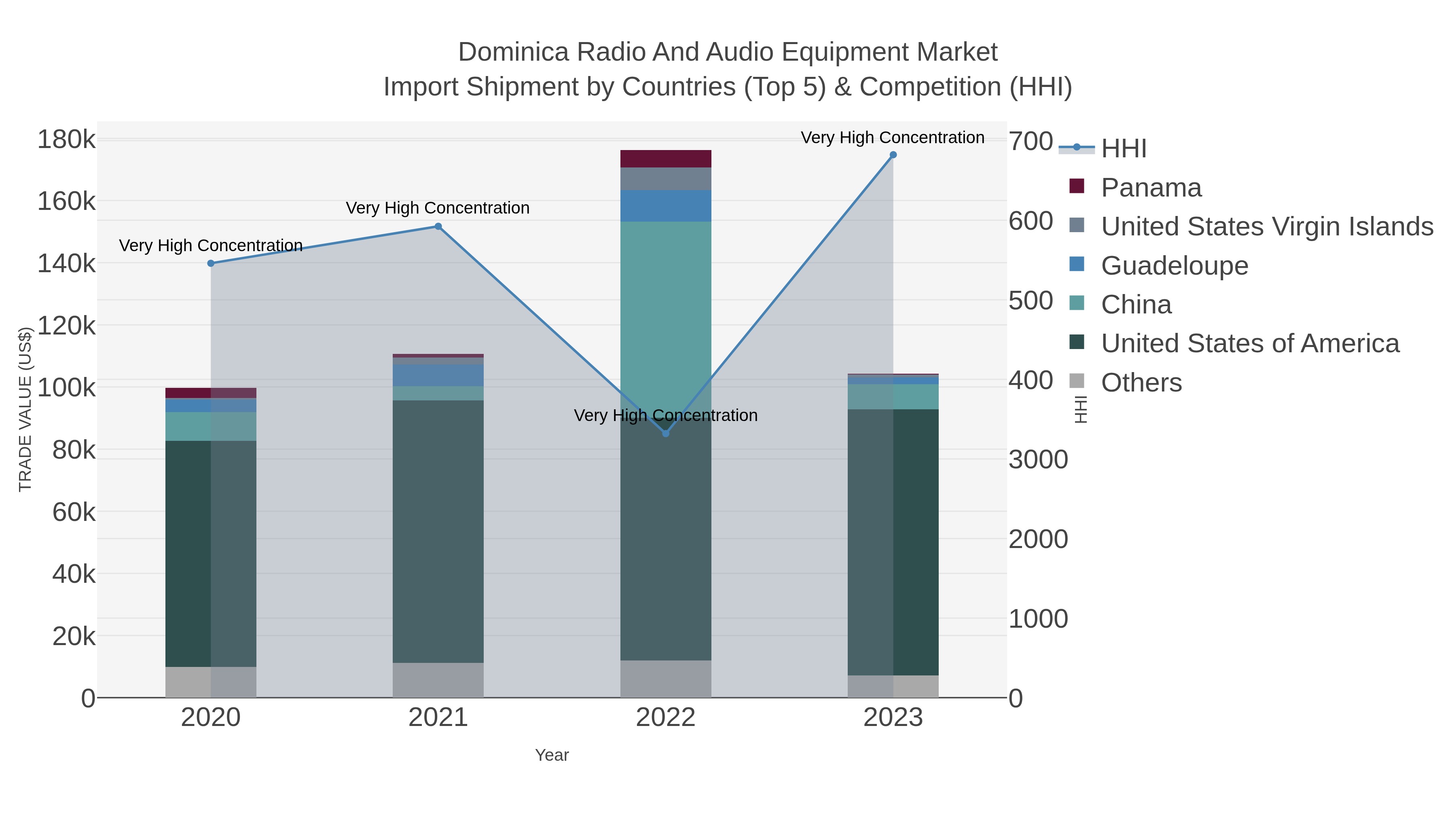 Dominica Radio And Audio Equipment Market Import Shipment by Countries (Top 5) & Competition (HHI)