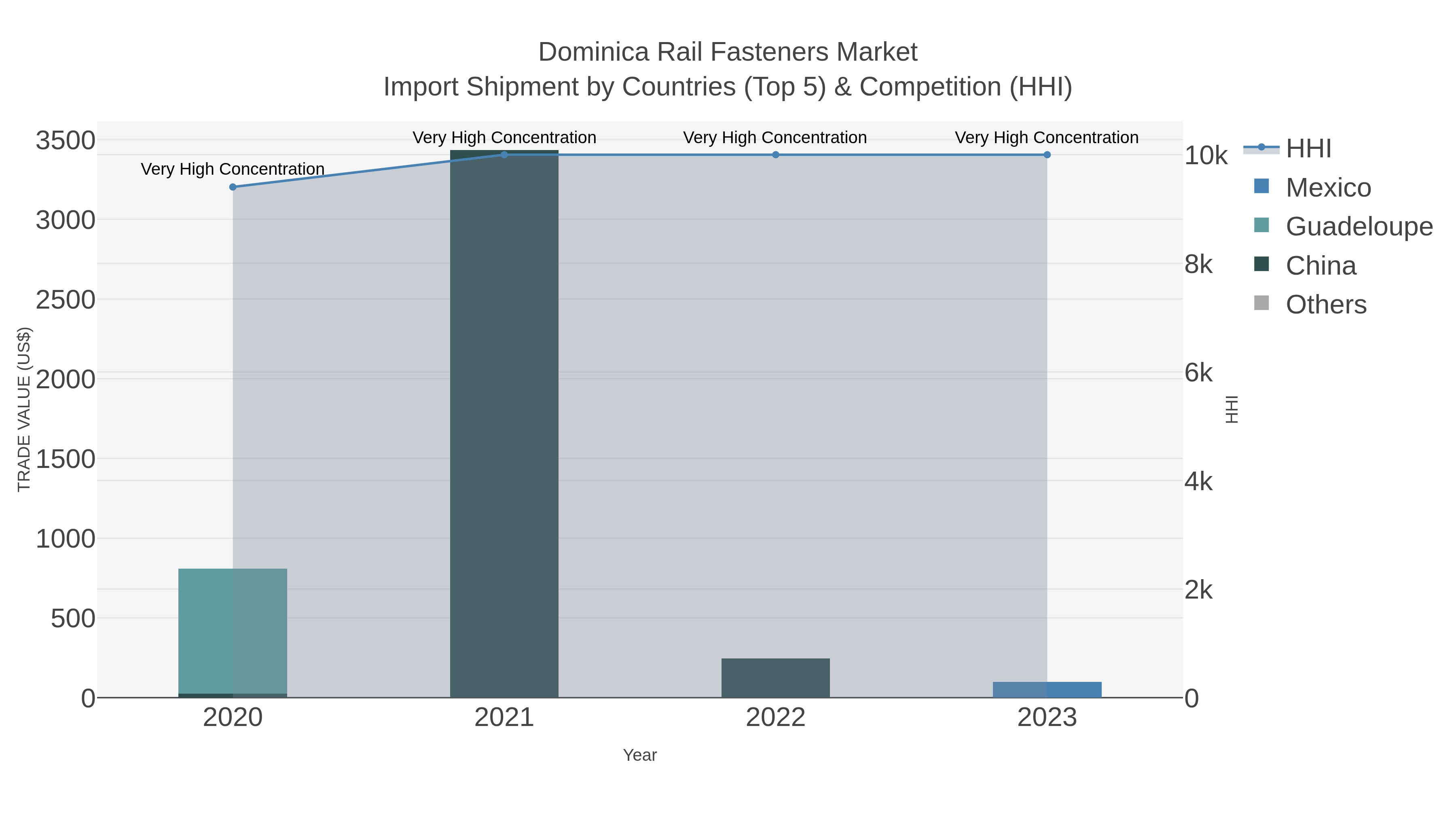 Dominica Rail Fasteners Market Import Shipment by Countries (Top 5) & Competition (HHI)