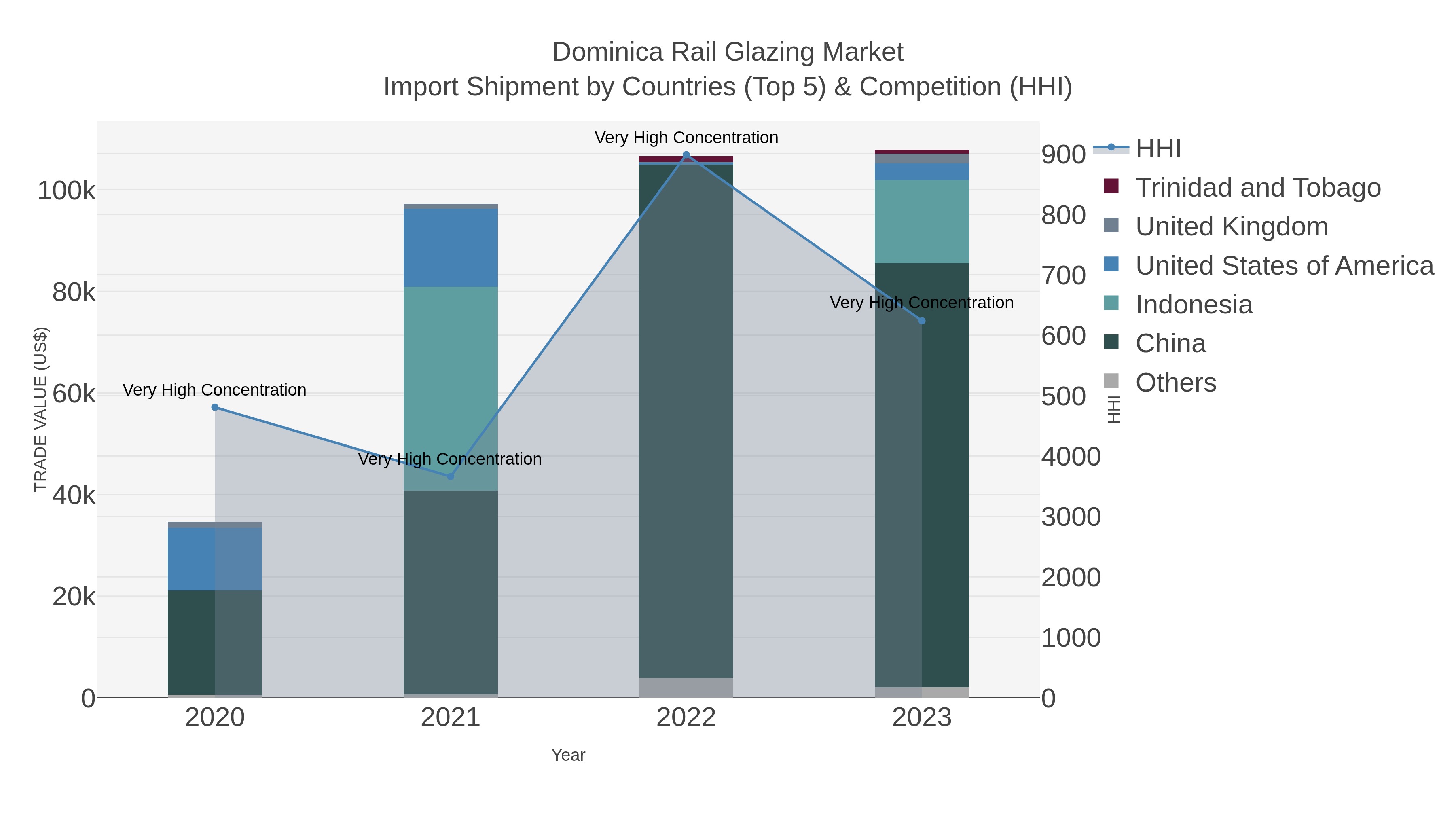 Dominica Rail Glazing Market Import Shipment by Countries (Top 5) & Competition (HHI)